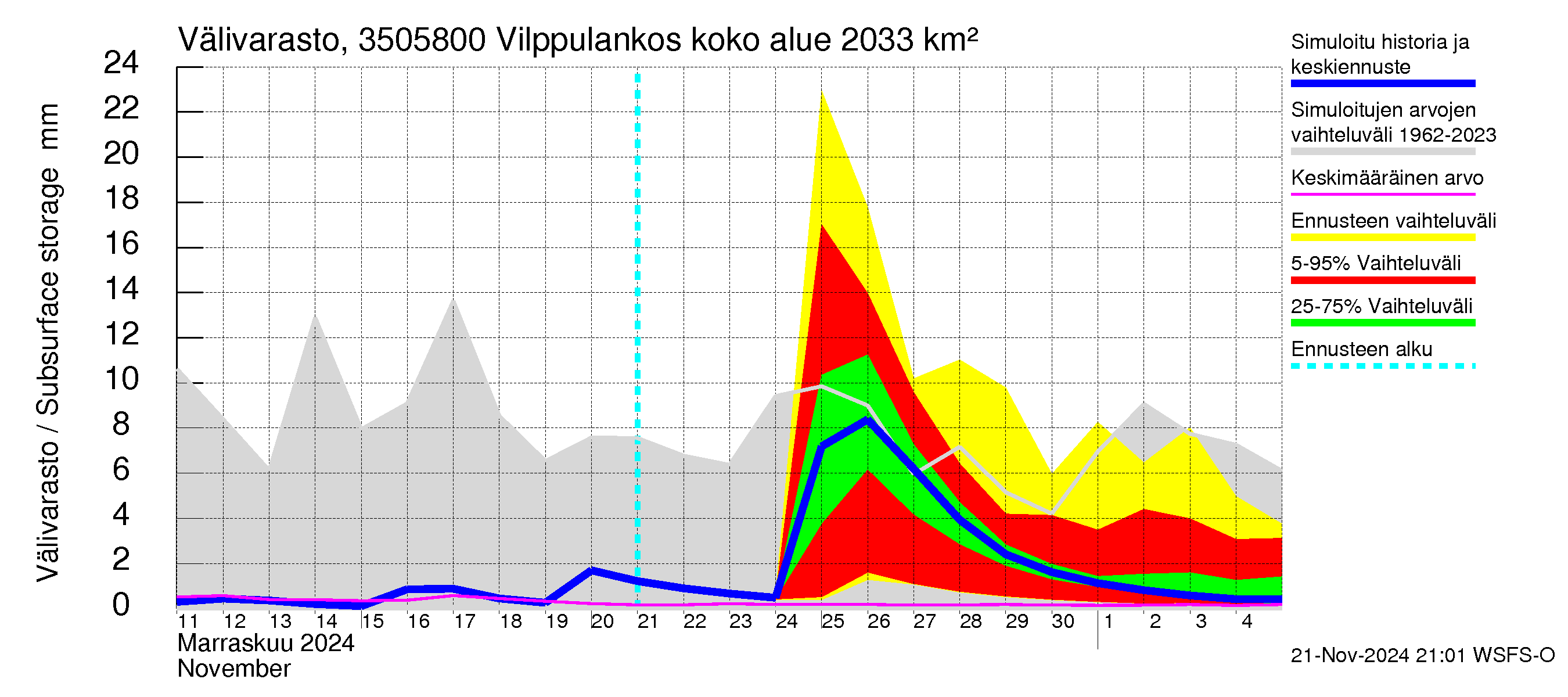 Kokemäenjoen vesistöalue - Vilppulankoski: Välivarasto