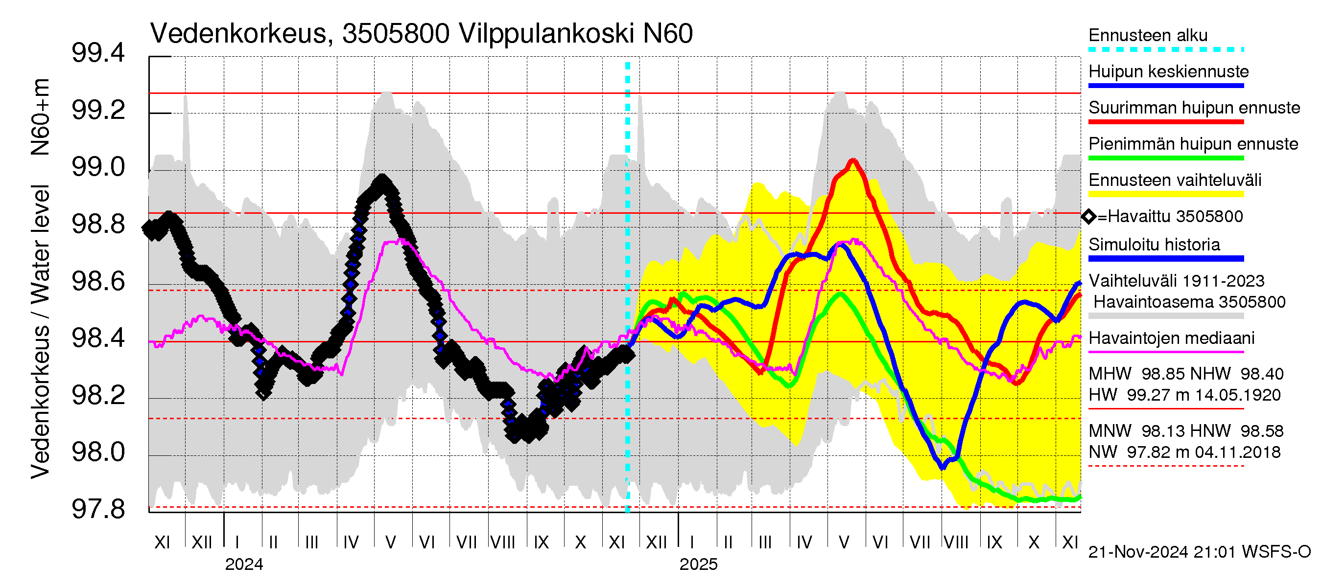 Kokemäenjoen vesistöalue - Vilppulankoski: Vedenkorkeus - huippujen keski- ja ääriennusteet