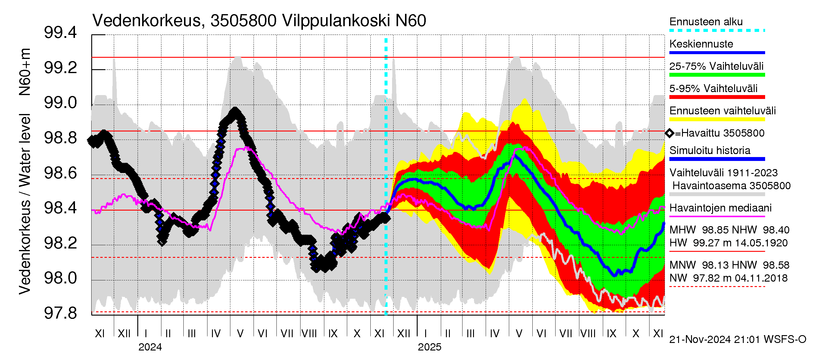 Kokemäenjoen vesistöalue - Vilppulankoski: Vedenkorkeus - jakaumaennuste