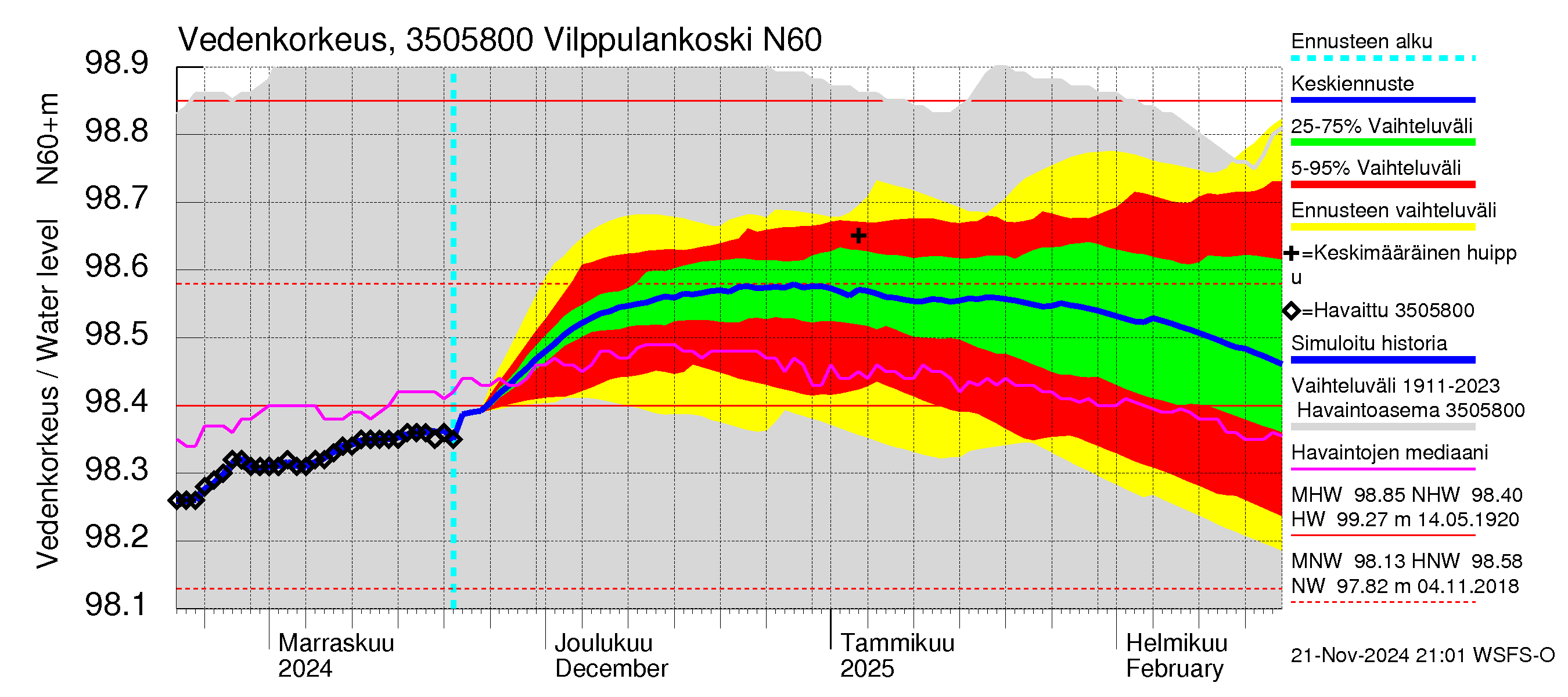 Kokemäenjoen vesistöalue - Vilppulankoski: Vedenkorkeus - jakaumaennuste