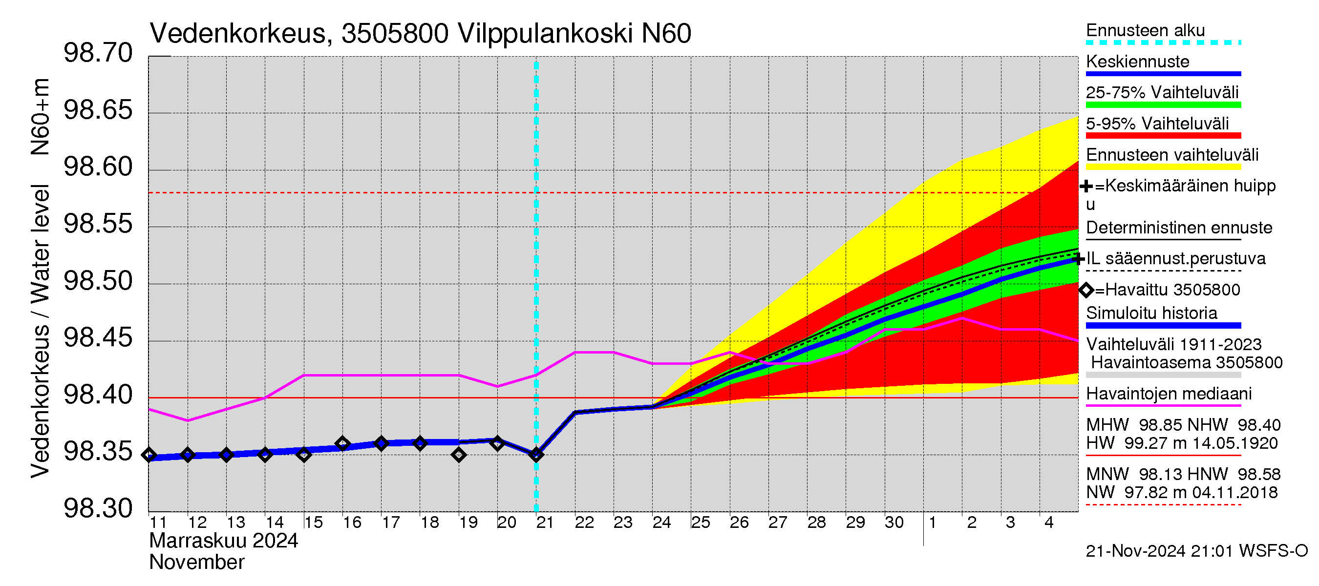 Kokemäenjoen vesistöalue - Vilppulankoski: Vedenkorkeus - jakaumaennuste