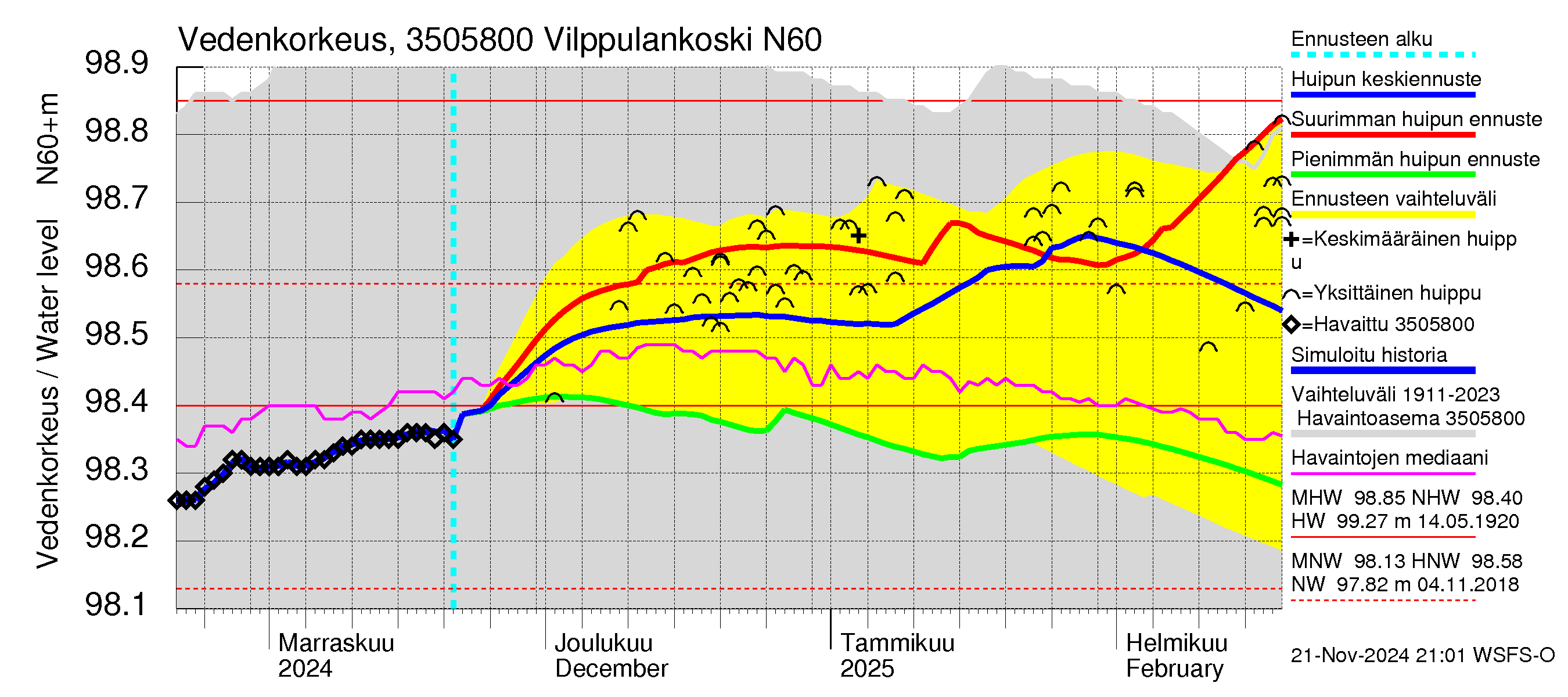 Kokemäenjoen vesistöalue - Vilppulankoski: Vedenkorkeus - huippujen keski- ja ääriennusteet