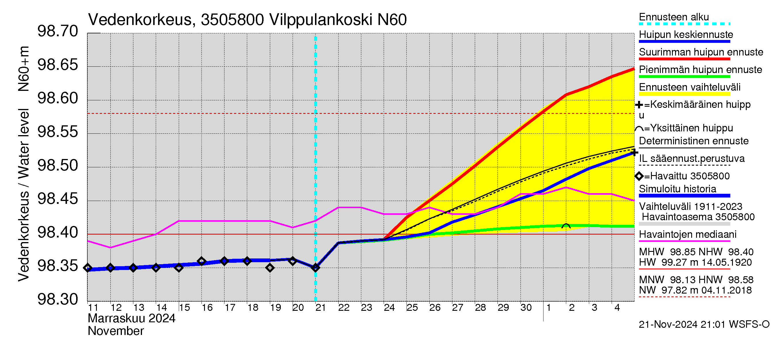Kokemäenjoen vesistöalue - Vilppulankoski: Vedenkorkeus - huippujen keski- ja ääriennusteet