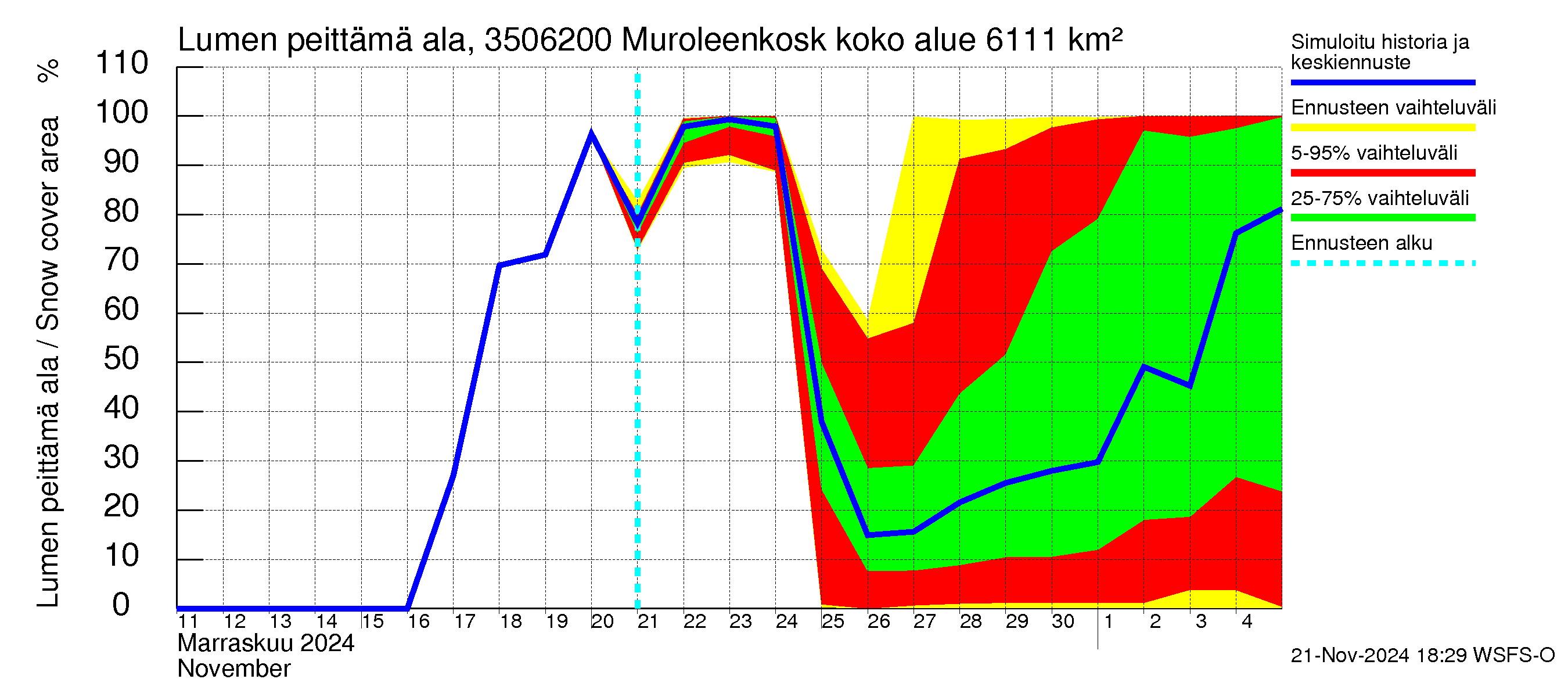 Kokemäenjoen vesistöalue - Muroleenkoski: Lumen peittämä ala