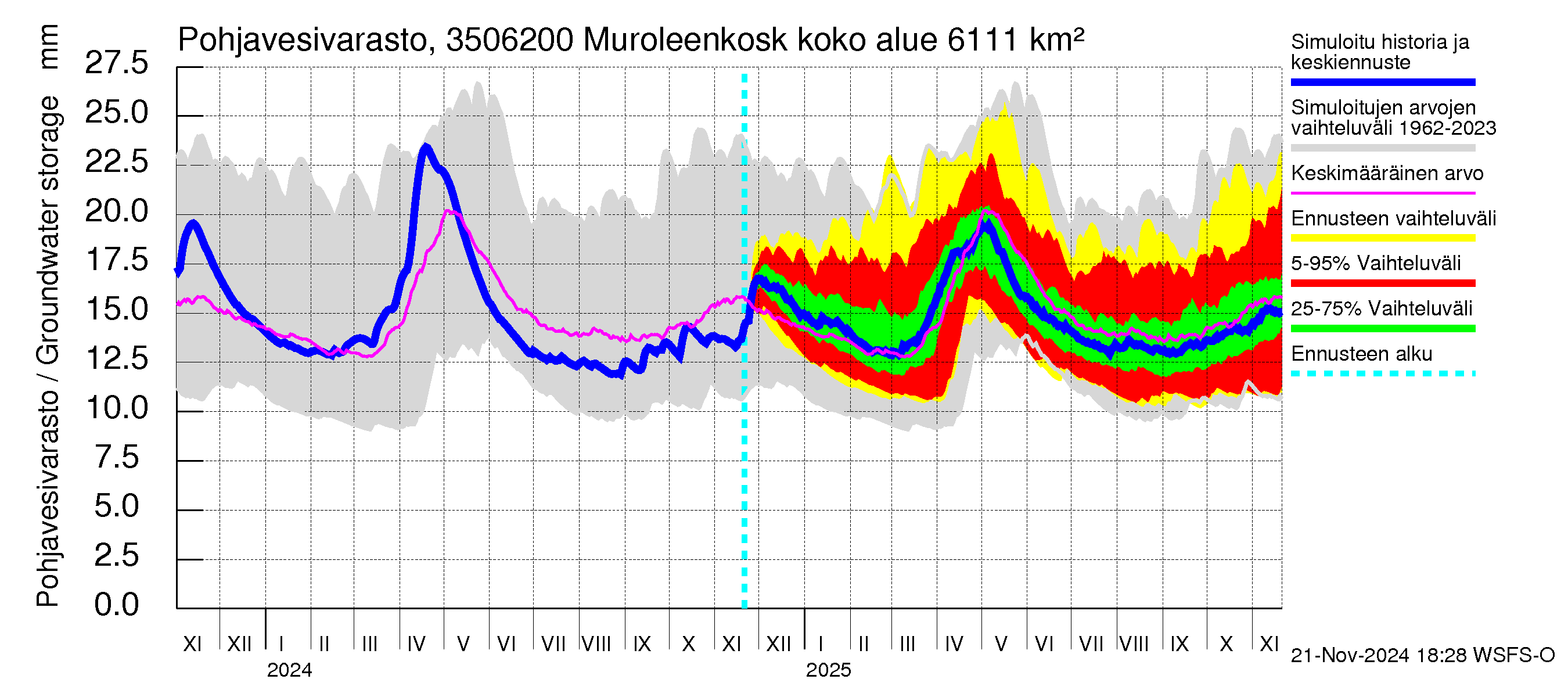 Kokemäenjoen vesistöalue - Muroleenkoski: Pohjavesivarasto