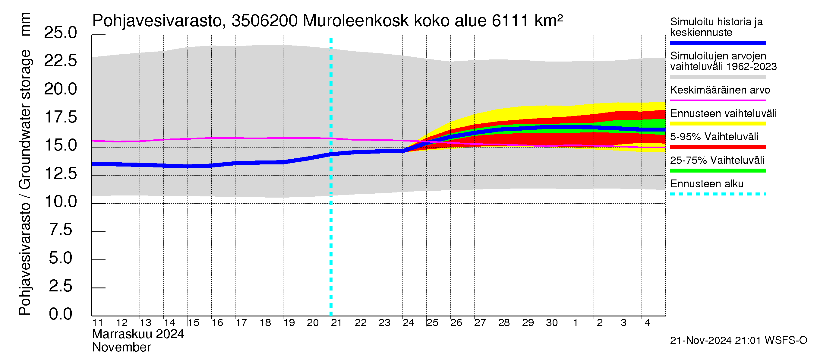 Kokemäenjoen vesistöalue - Muroleenkoski: Pohjavesivarasto