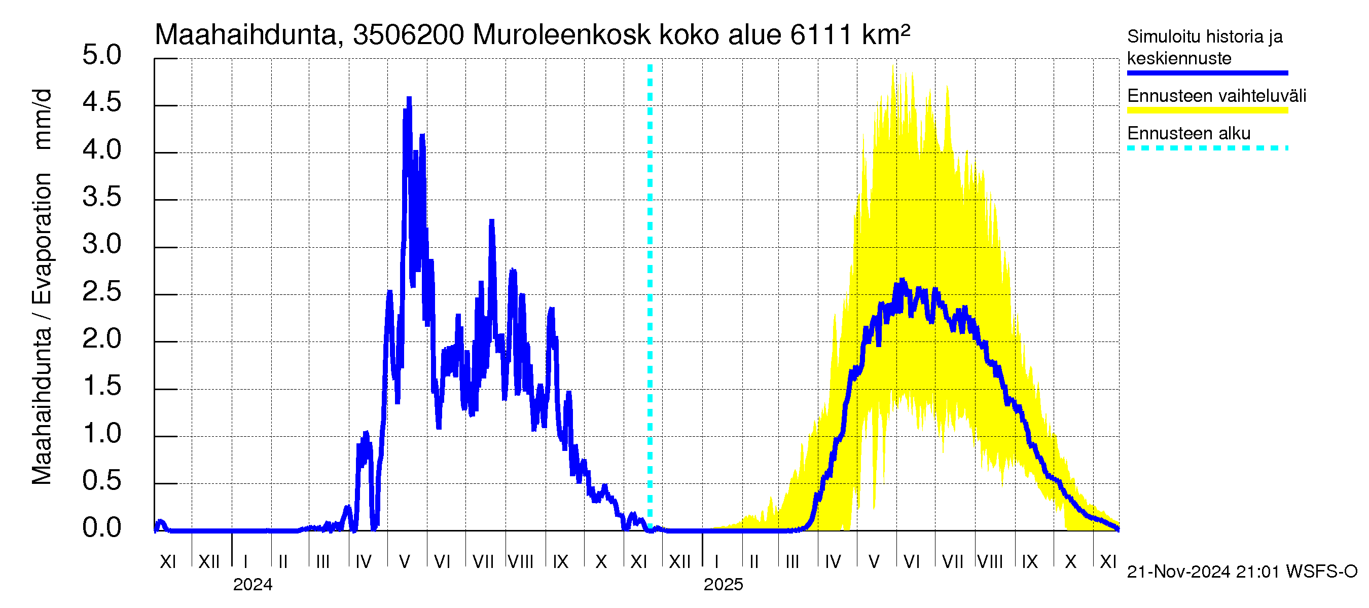 Kokemäenjoen vesistöalue - Muroleenkoski: Haihdunta maa-alueelta