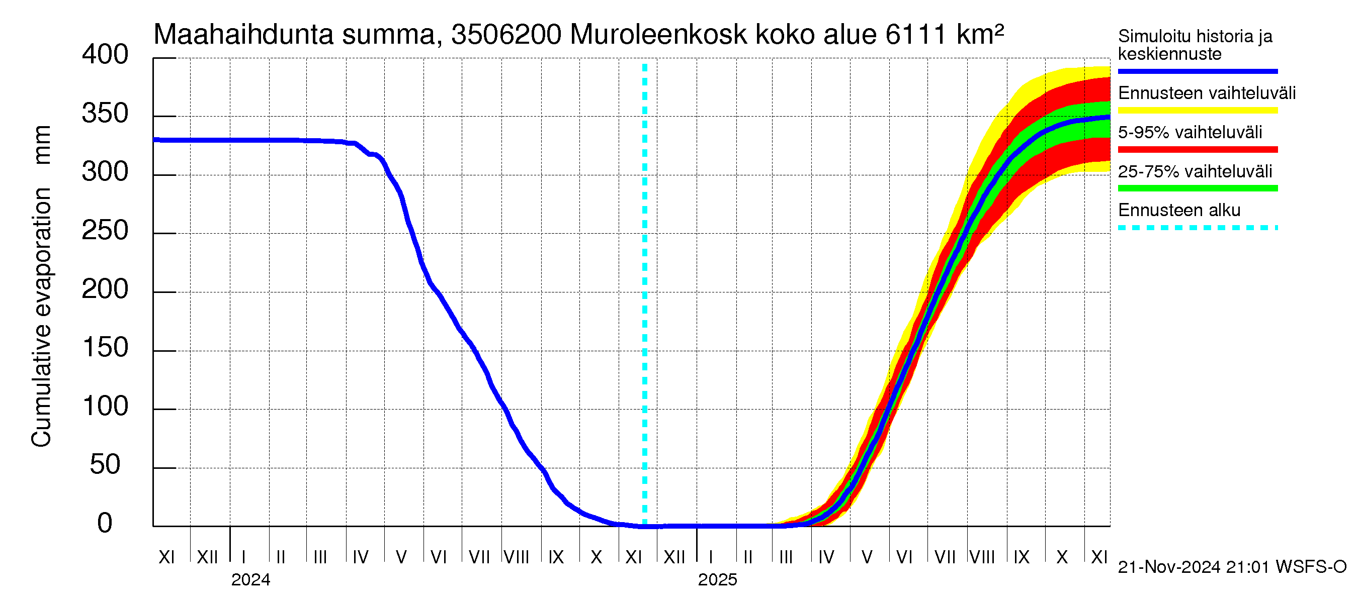 Kokemäenjoen vesistöalue - Muroleenkoski: Haihdunta maa-alueelta - summa