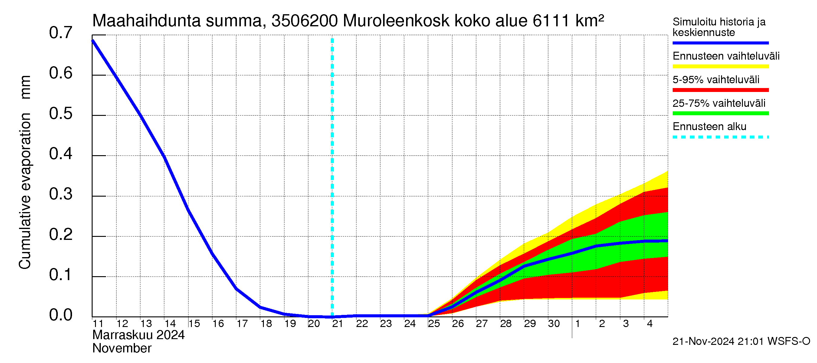 Kokemäenjoen vesistöalue - Muroleenkoski: Haihdunta maa-alueelta - summa