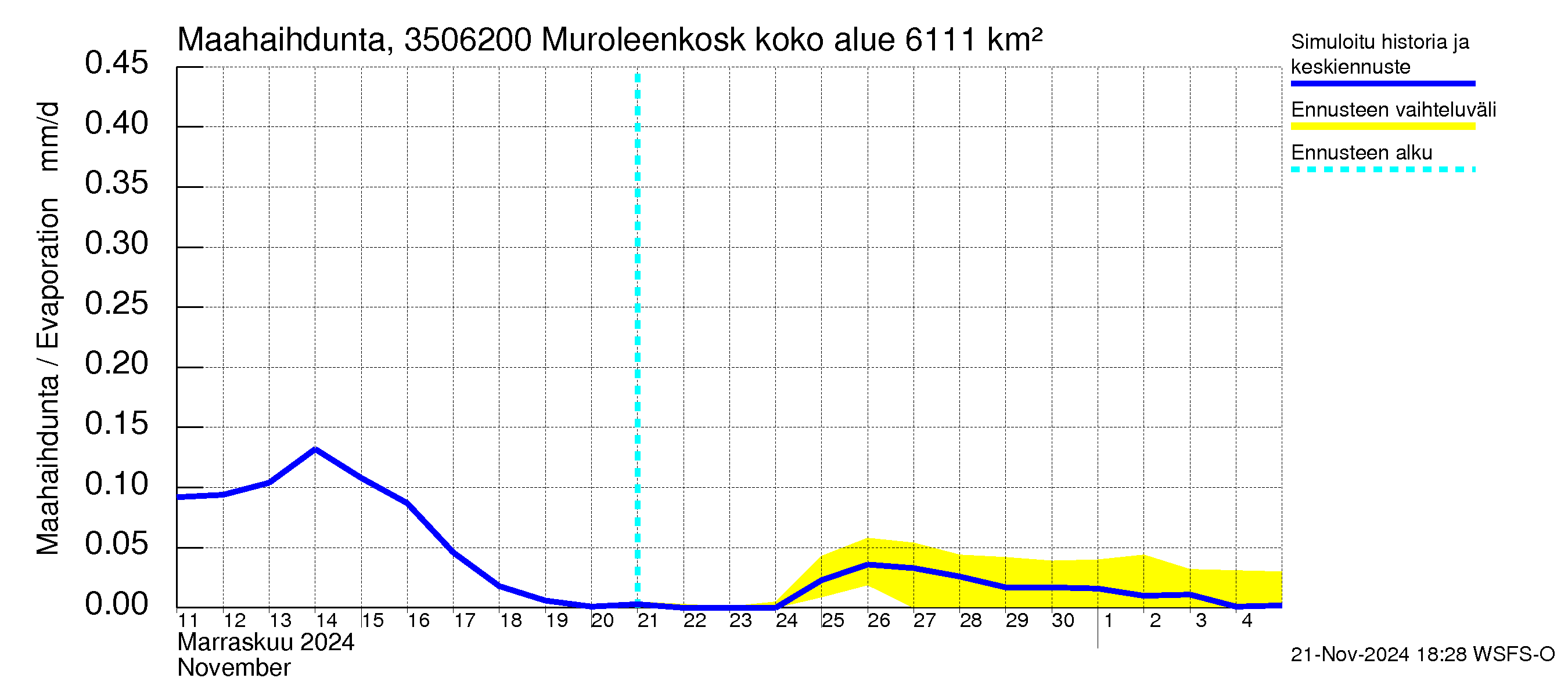 Kokemäenjoen vesistöalue - Muroleenkoski: Haihdunta maa-alueelta