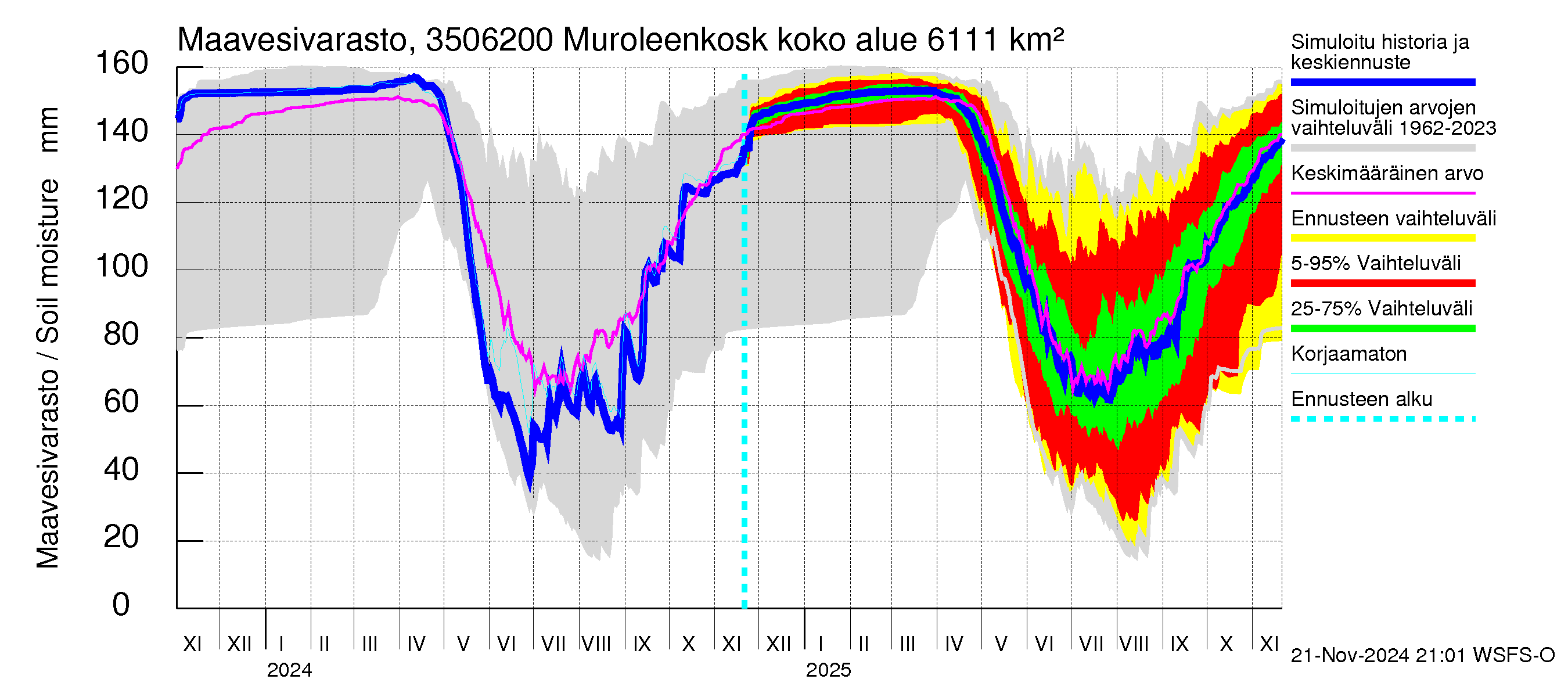 Kokemäenjoen vesistöalue - Muroleenkoski: Maavesivarasto