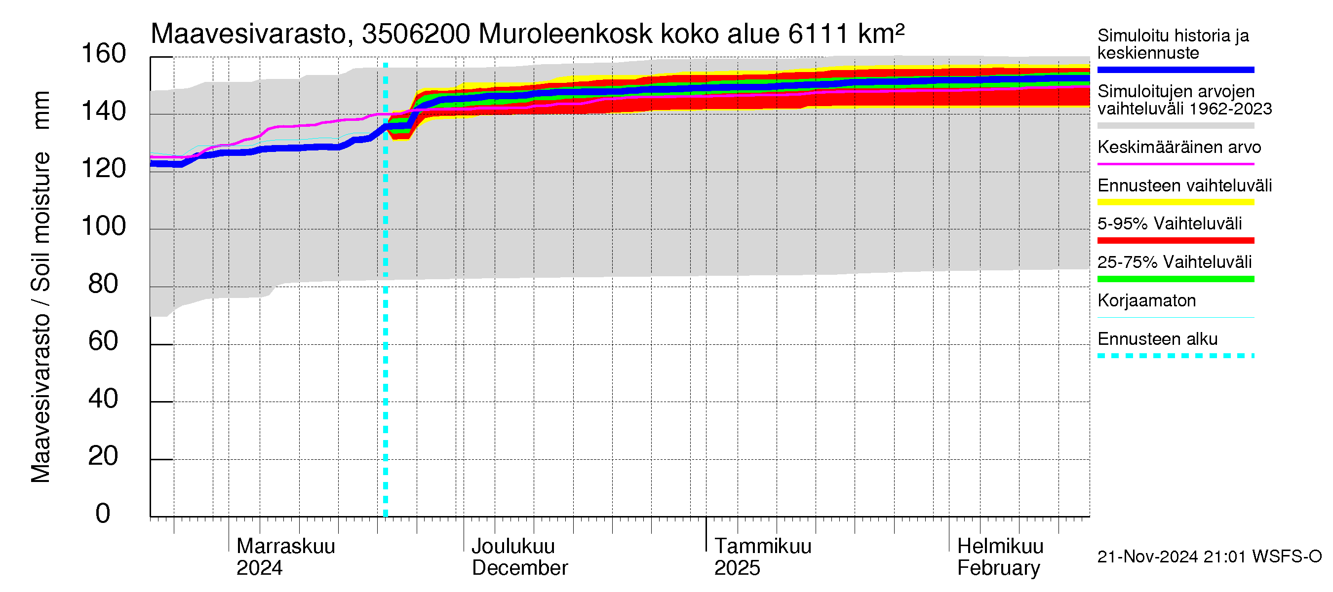 Kokemäenjoen vesistöalue - Muroleenkoski: Maavesivarasto