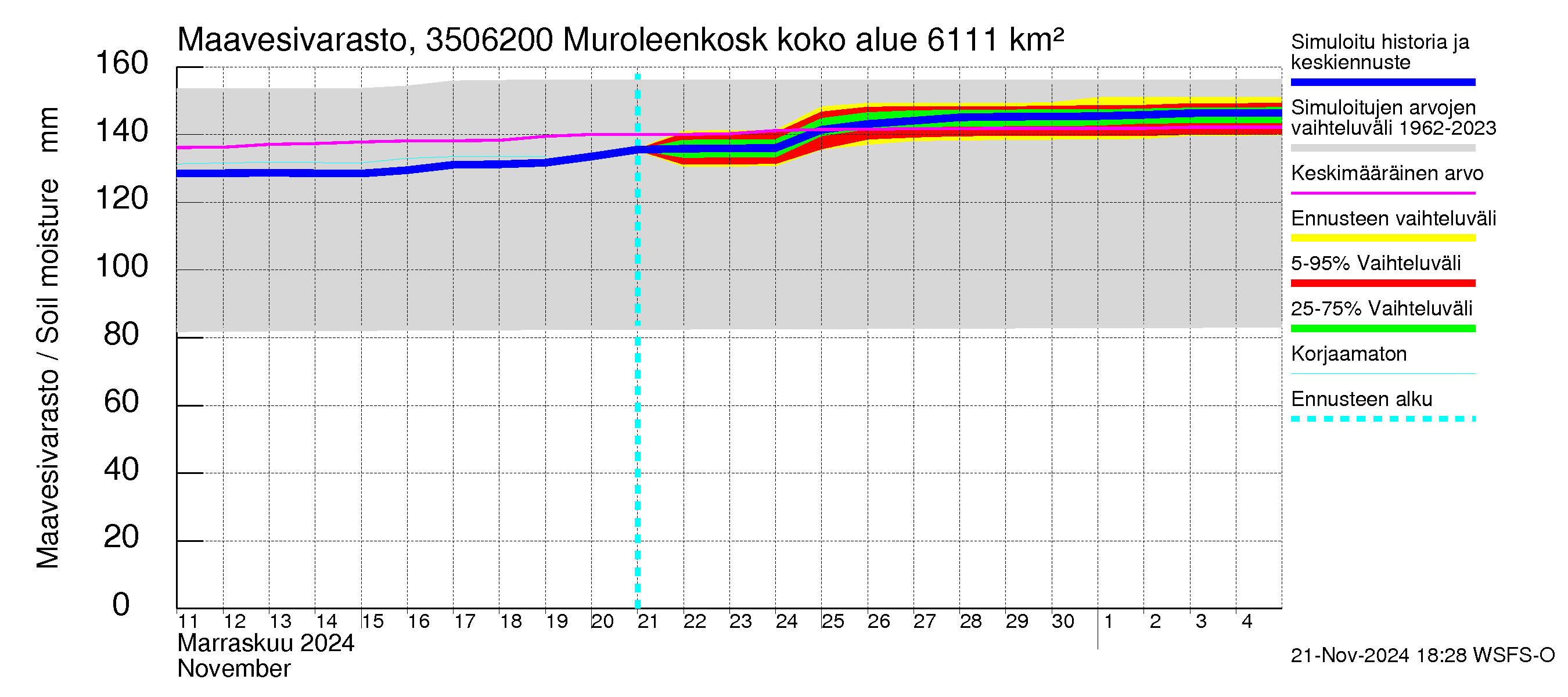 Kokemäenjoen vesistöalue - Muroleenkoski: Maavesivarasto