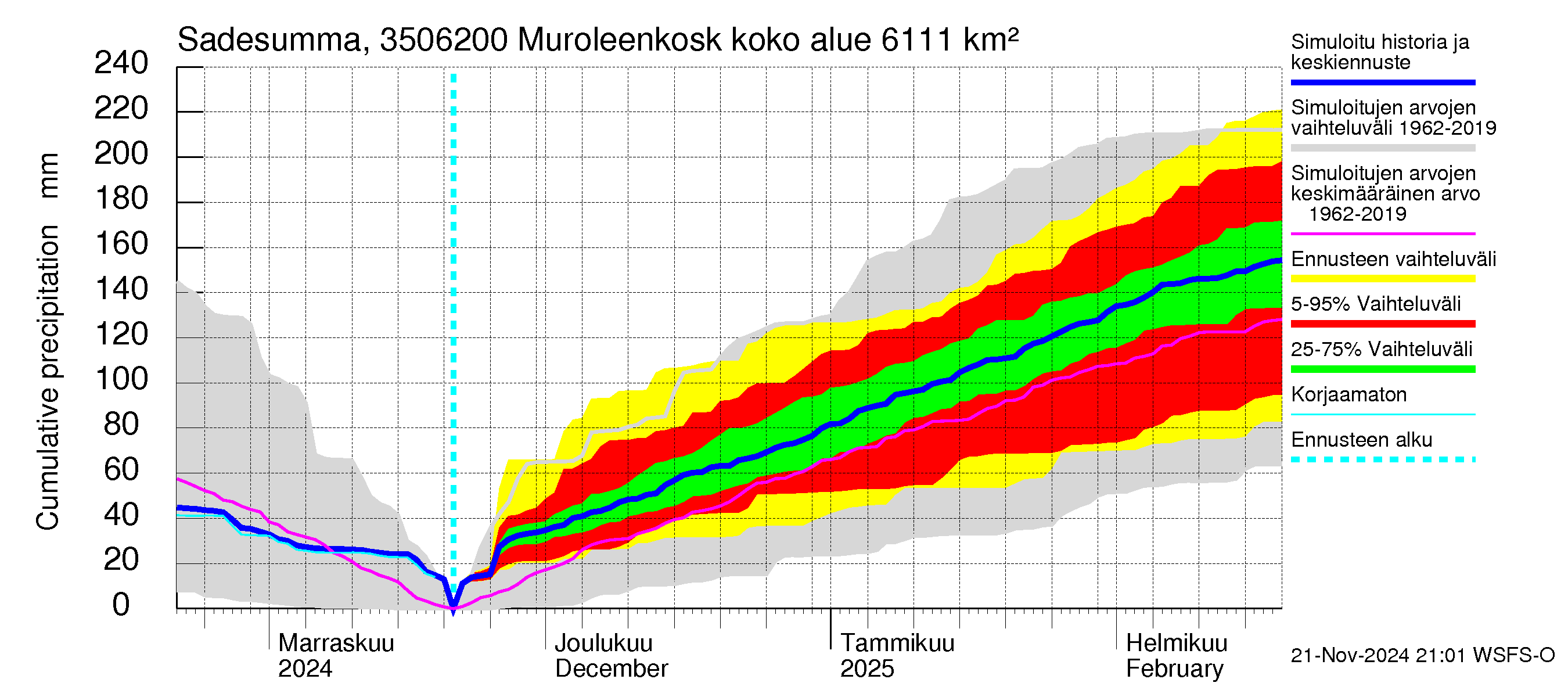 Kokemäenjoen vesistöalue - Muroleenkoski: Sade - summa