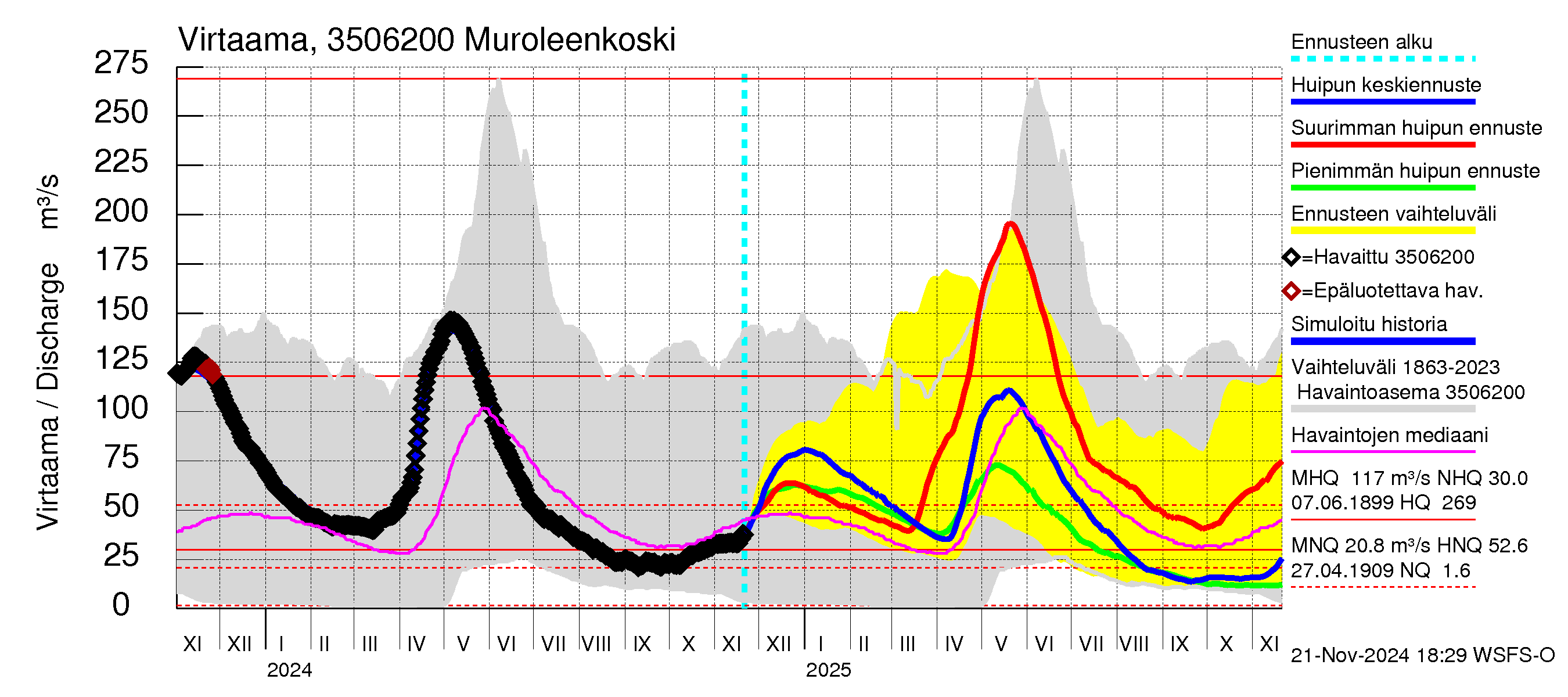 Kokemäenjoen vesistöalue - Muroleenkoski: Virtaama / juoksutus - huippujen keski- ja ääriennusteet