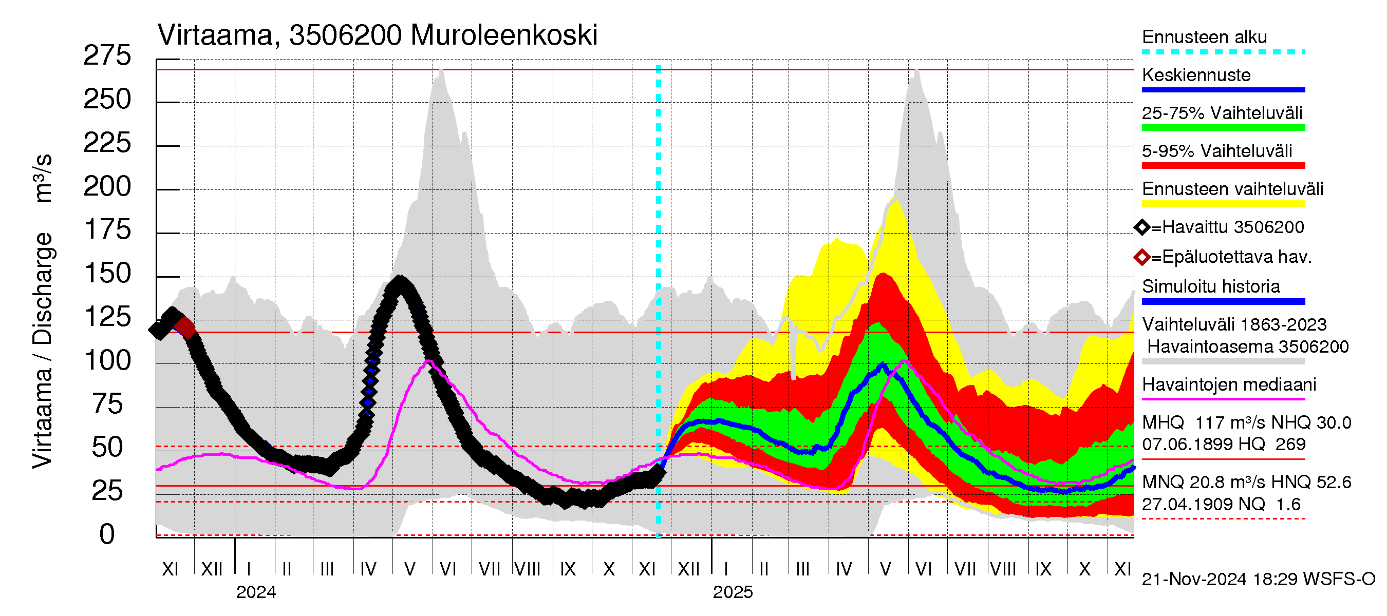 Kokemäenjoen vesistöalue - Muroleenkoski: Virtaama / juoksutus - jakaumaennuste