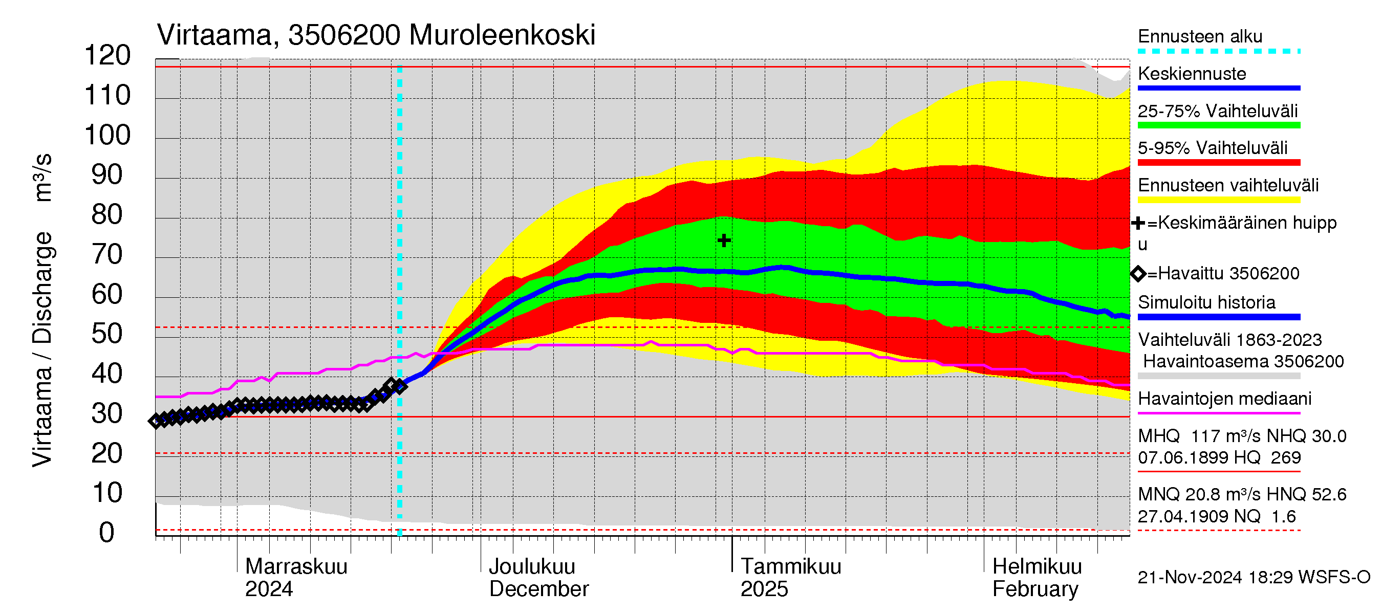 Kokemäenjoen vesistöalue - Muroleenkoski: Virtaama / juoksutus - jakaumaennuste