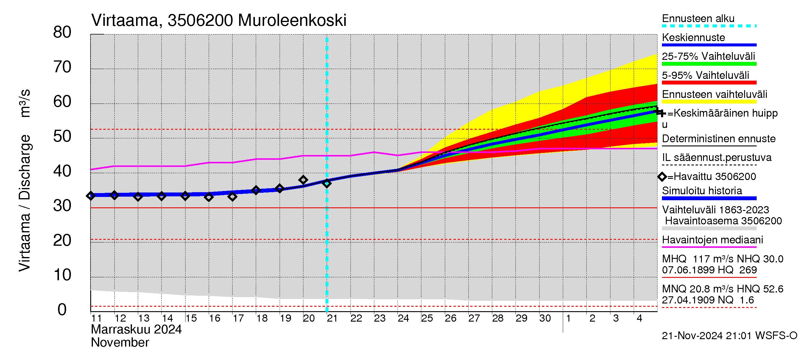 Kokemäenjoen vesistöalue - Muroleenkoski: Virtaama / juoksutus - jakaumaennuste