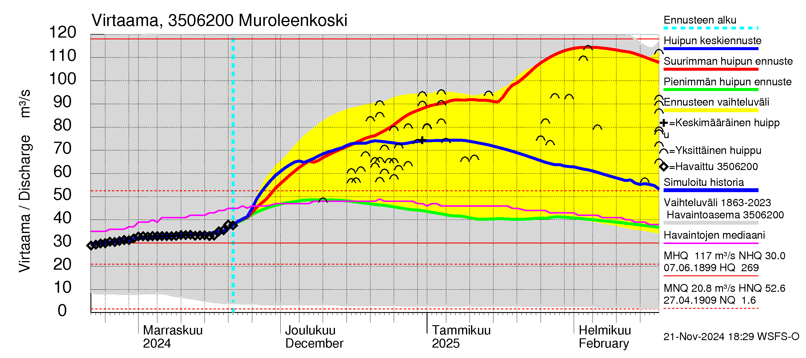 Kokemäenjoen vesistöalue - Muroleenkoski: Virtaama / juoksutus - huippujen keski- ja ääriennusteet