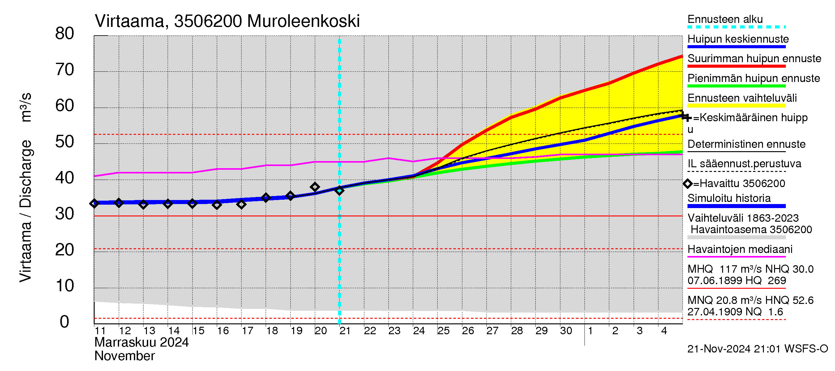 Kokemäenjoen vesistöalue - Muroleenkoski: Virtaama / juoksutus - huippujen keski- ja ääriennusteet