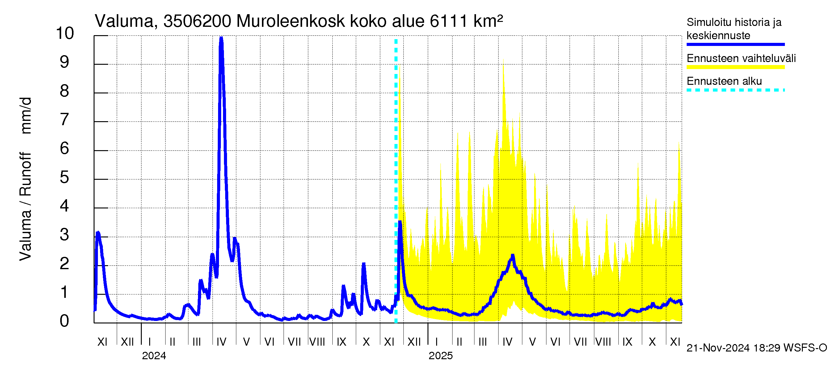 Kokemäenjoen vesistöalue - Muroleenkoski: Valuma