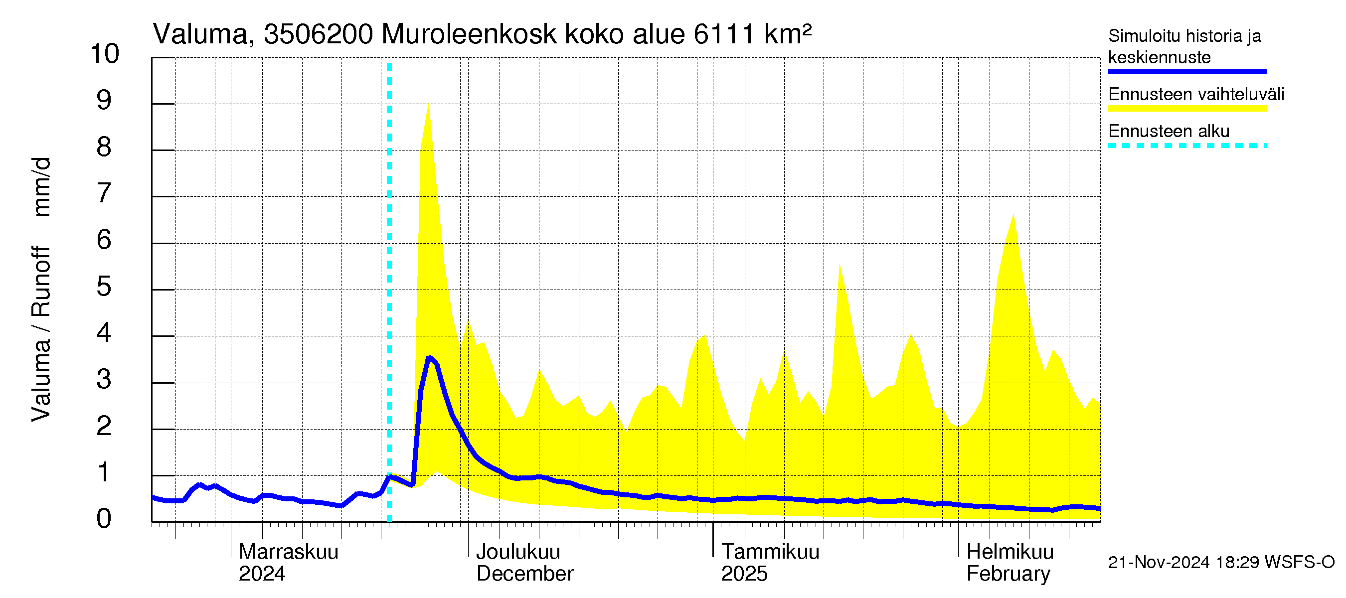 Kokemäenjoen vesistöalue - Muroleenkoski: Valuma