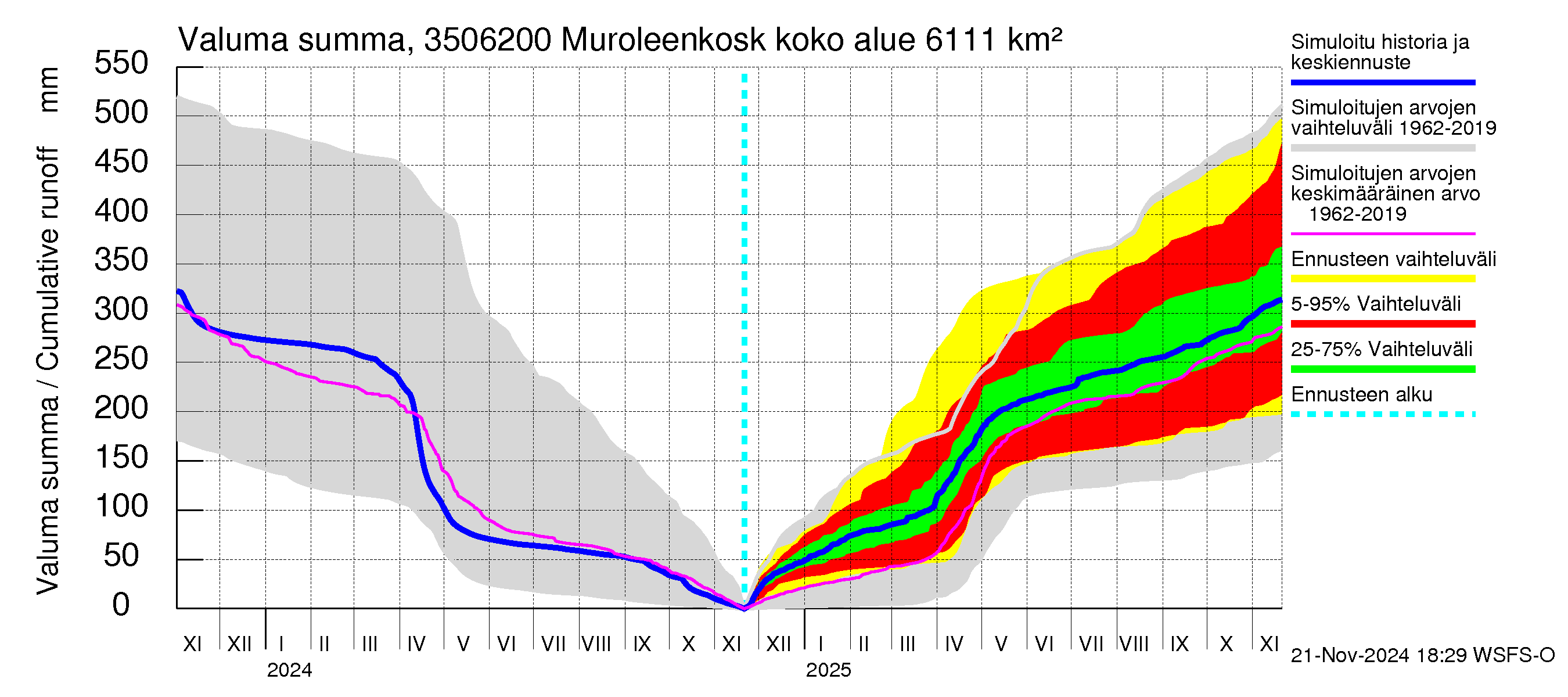 Kokemäenjoen vesistöalue - Muroleenkoski: Valuma - summa