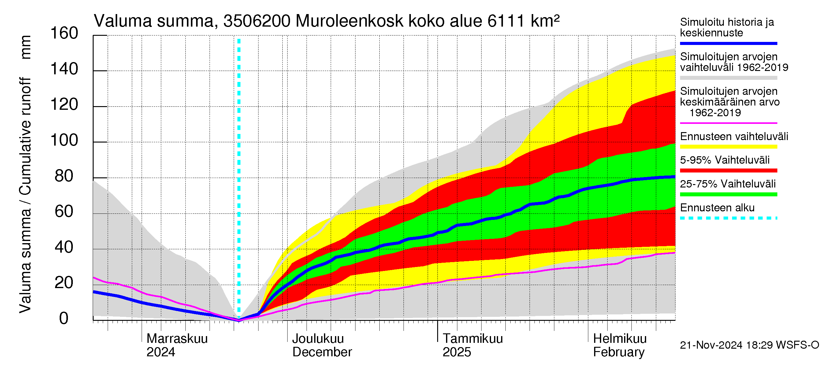 Kokemäenjoen vesistöalue - Muroleenkoski: Valuma - summa