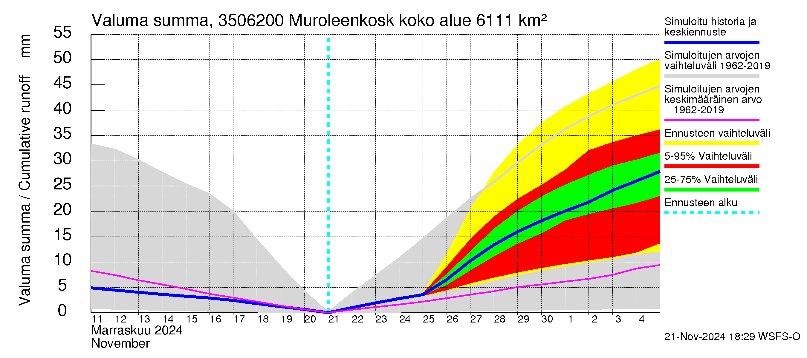 Kokemäenjoen vesistöalue - Muroleenkoski: Valuma - summa