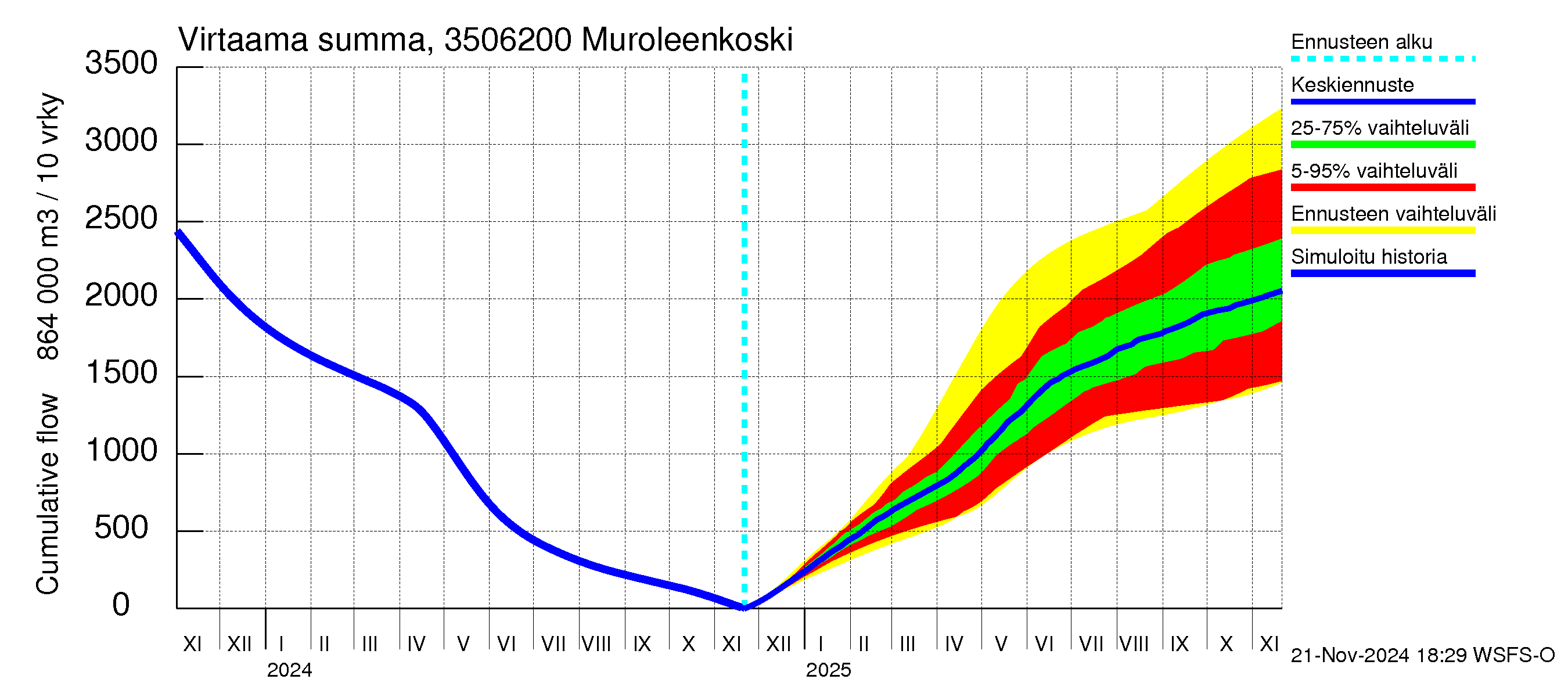 Kokemäenjoen vesistöalue - Muroleenkoski: Virtaama / juoksutus - summa