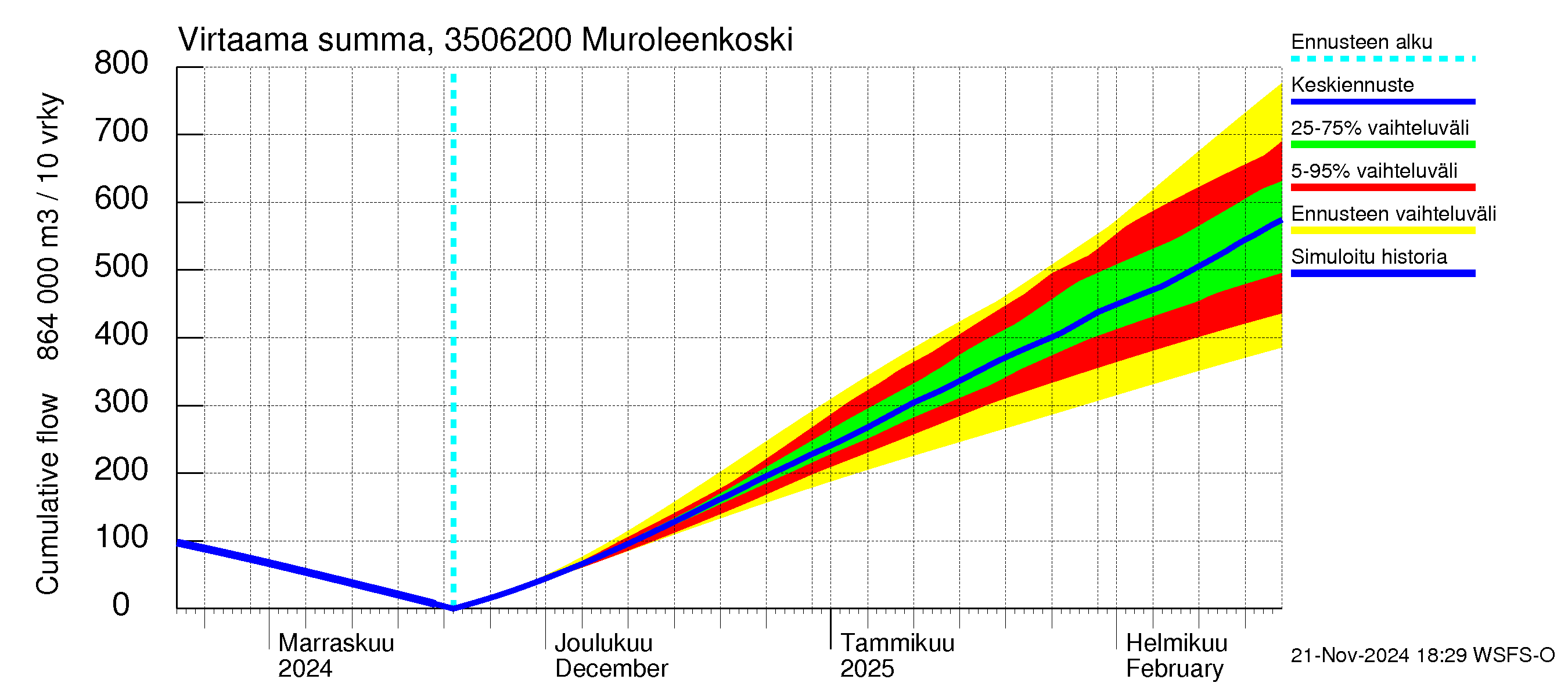 Kokemäenjoen vesistöalue - Muroleenkoski: Virtaama / juoksutus - summa