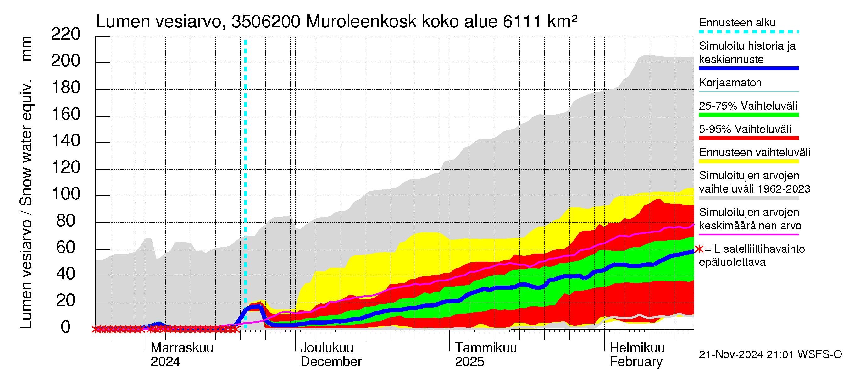 Kokemäenjoen vesistöalue - Muroleenkoski: Lumen vesiarvo