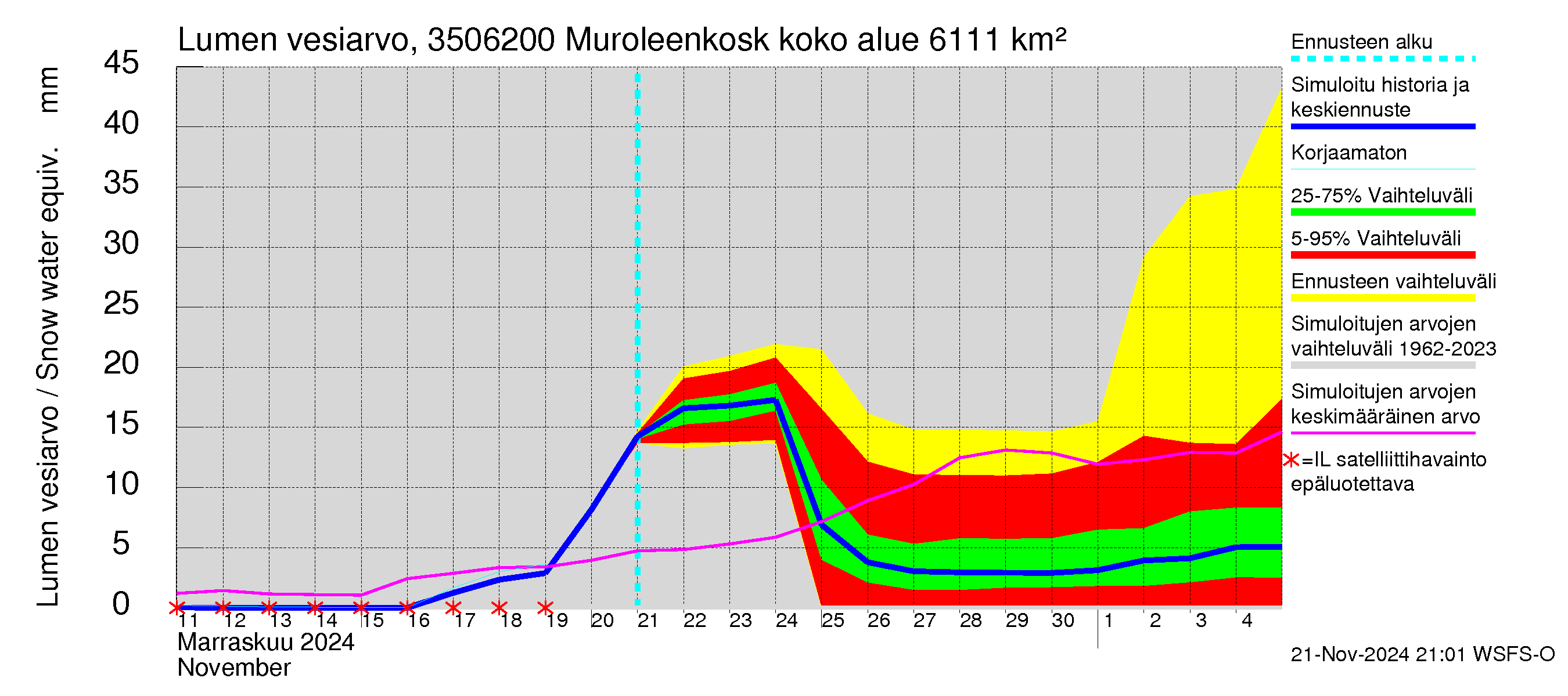 Kokemäenjoen vesistöalue - Muroleenkoski: Lumen vesiarvo