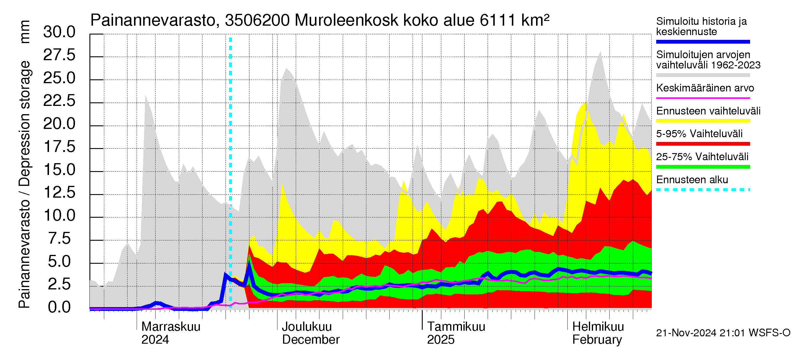 Kokemäenjoen vesistöalue - Muroleenkoski: Painannevarasto