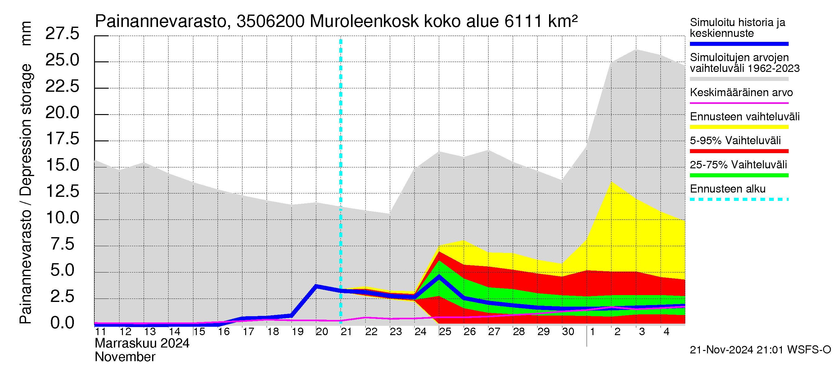 Kokemäenjoen vesistöalue - Muroleenkoski: Painannevarasto