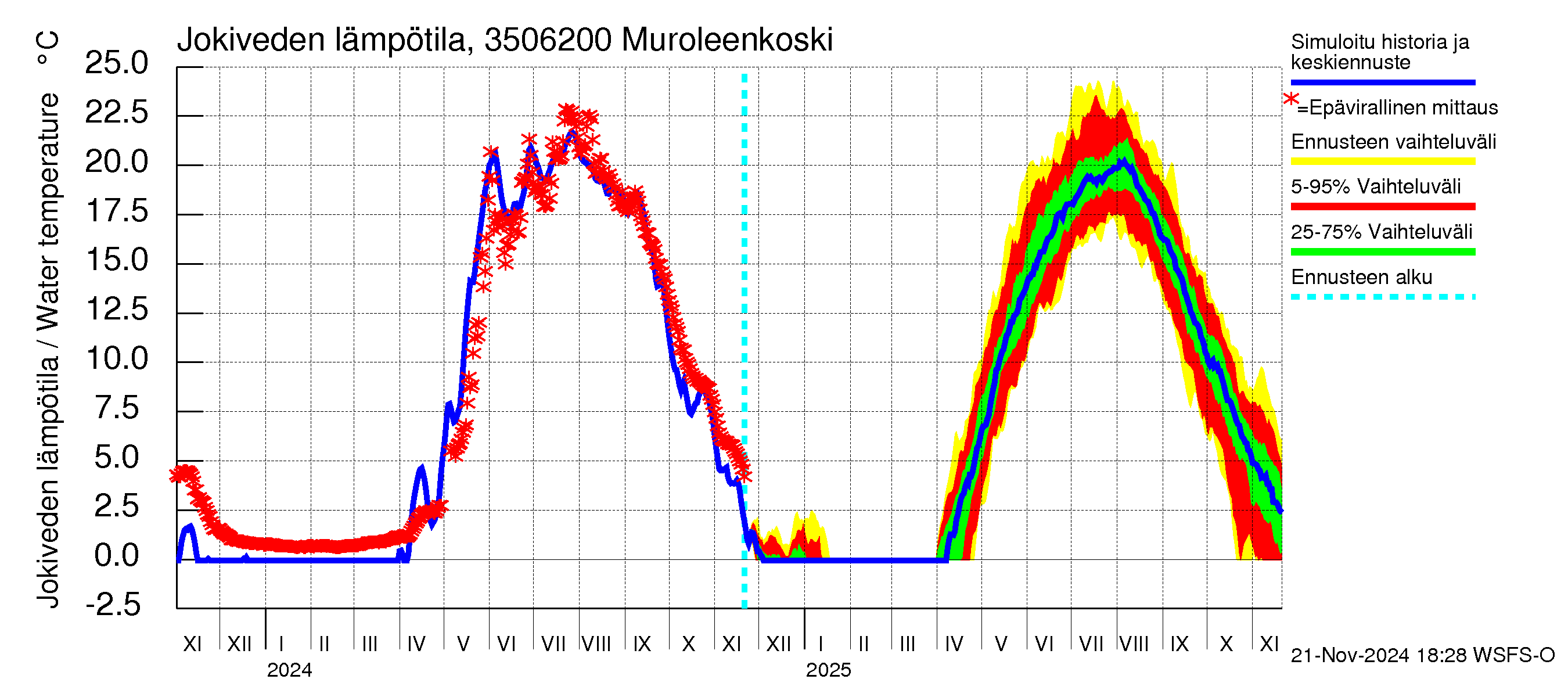 Kokemäenjoen vesistöalue - Muroleenkoski: Jokiveden lämpötila