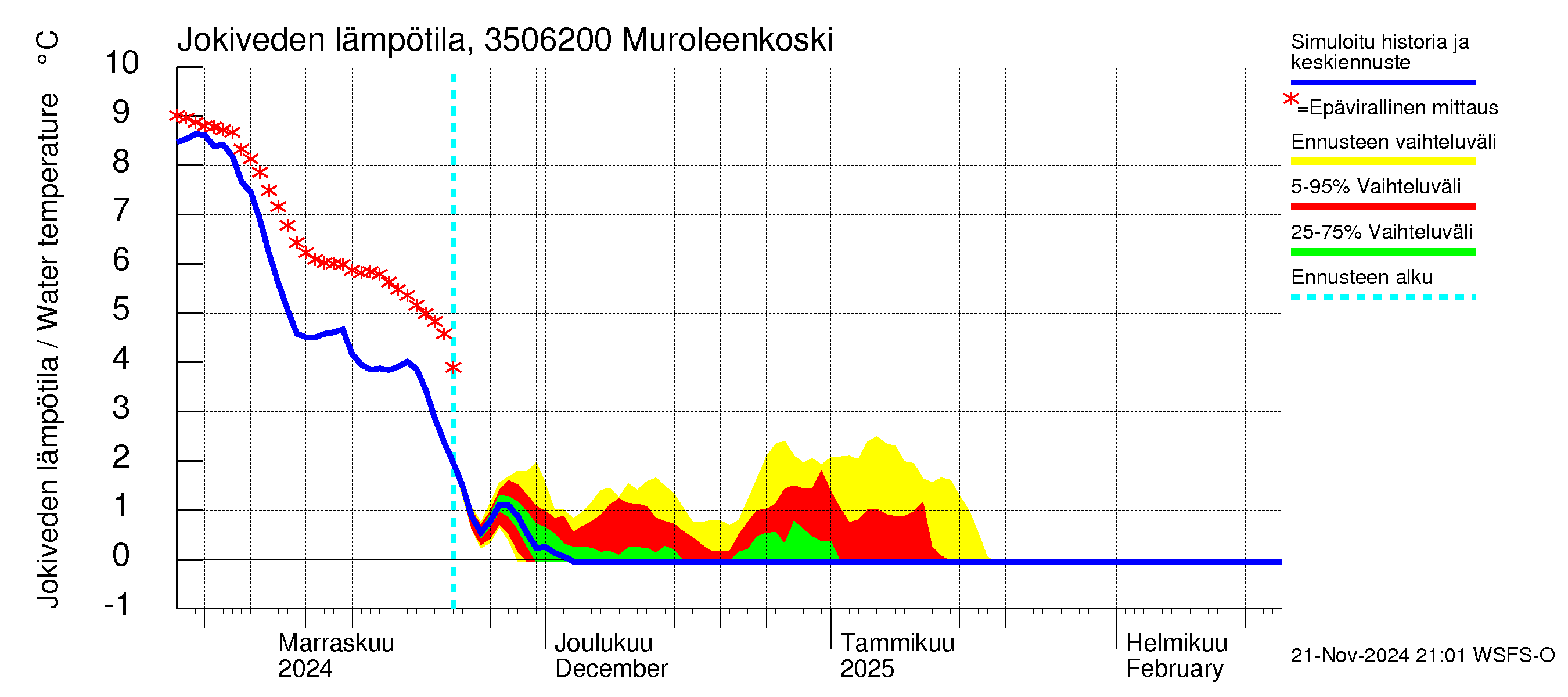 Kokemäenjoen vesistöalue - Muroleenkoski: Jokiveden lämpötila