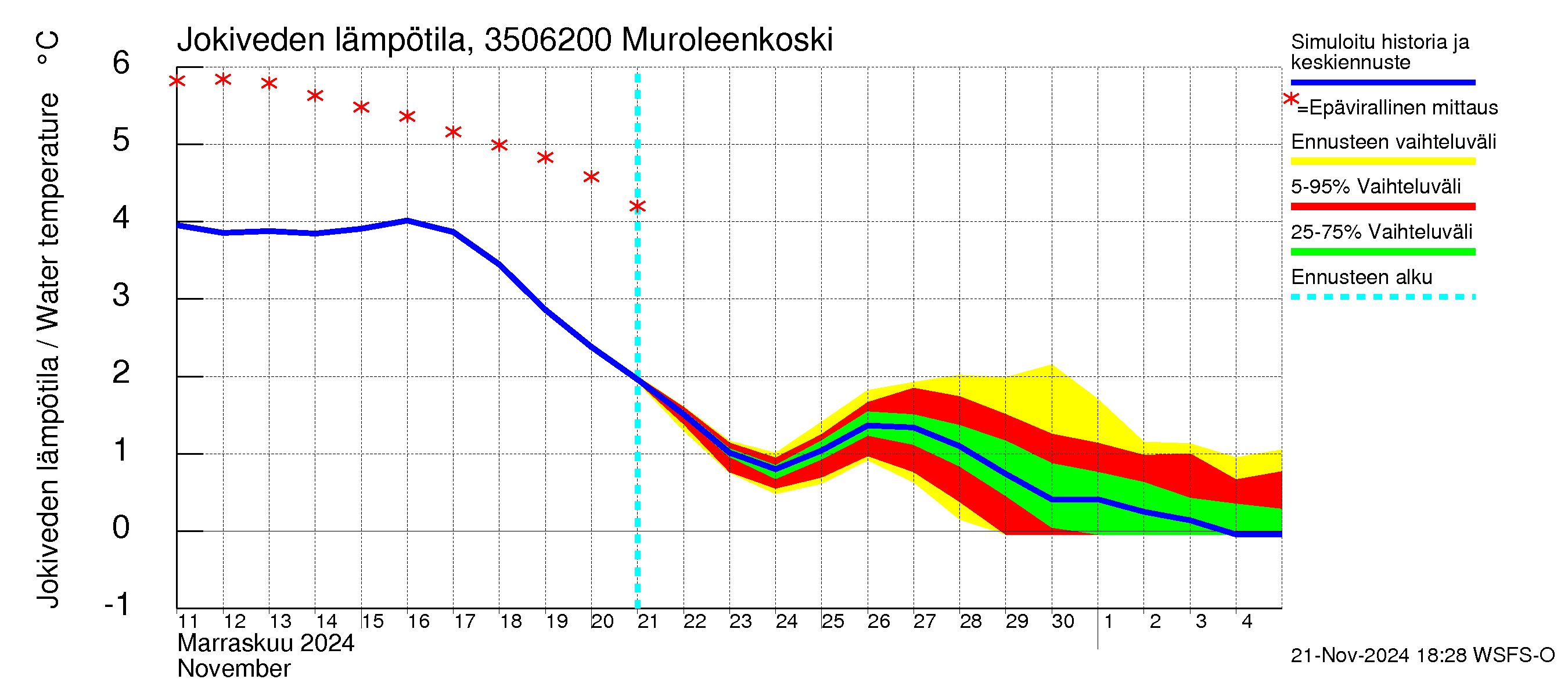 Kokemäenjoen vesistöalue - Muroleenkoski: Jokiveden lämpötila