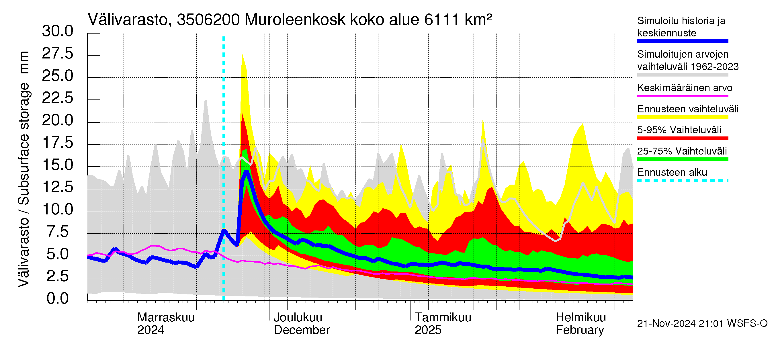 Kokemäenjoen vesistöalue - Muroleenkoski: Välivarasto