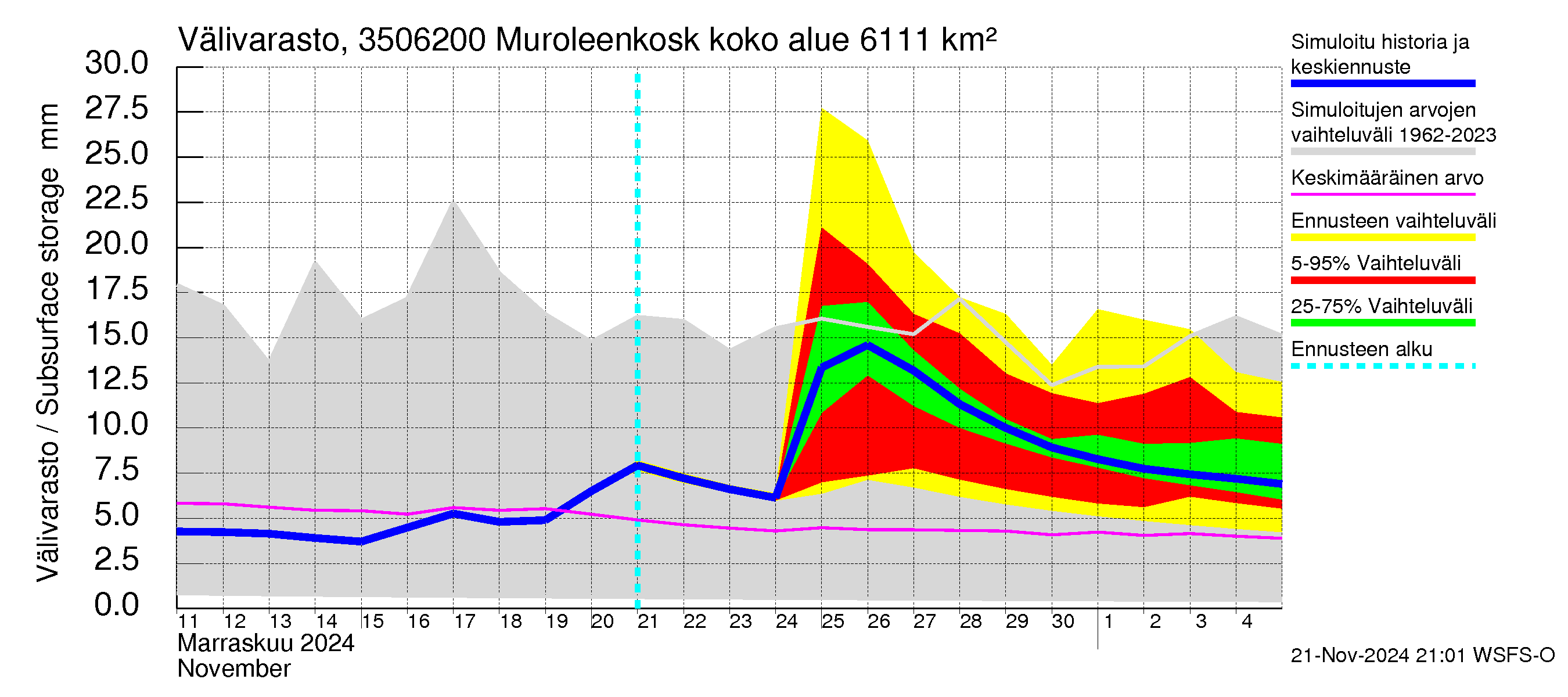 Kokemäenjoen vesistöalue - Muroleenkoski: Välivarasto