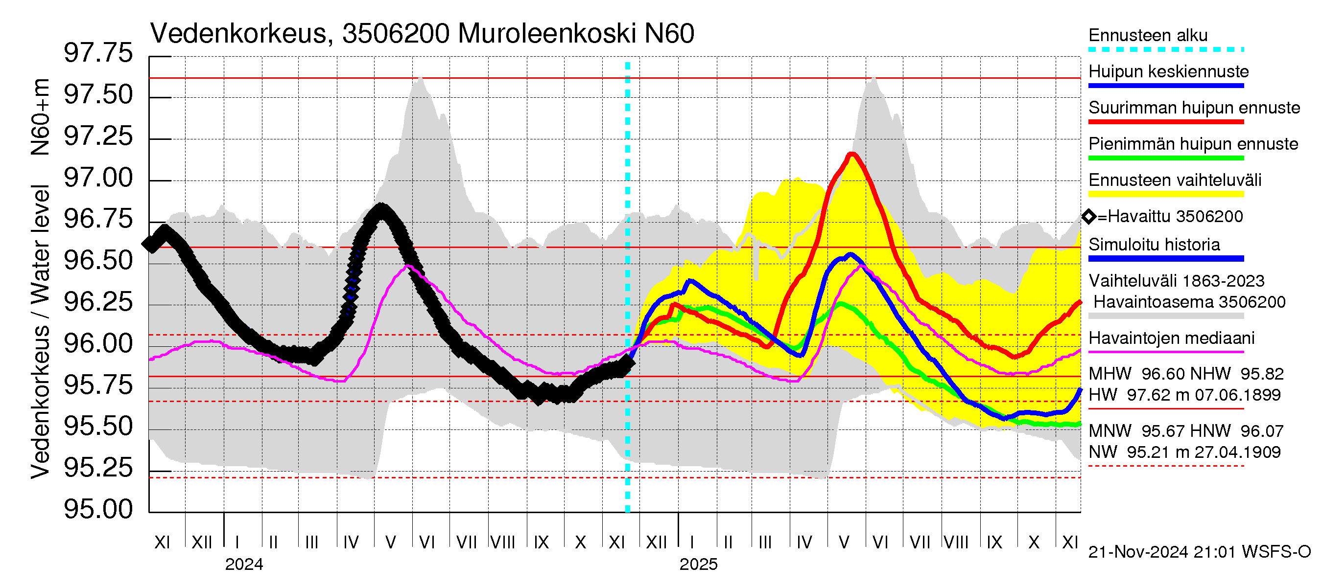 Kokemäenjoen vesistöalue - Muroleenkoski: Vedenkorkeus - huippujen keski- ja ääriennusteet