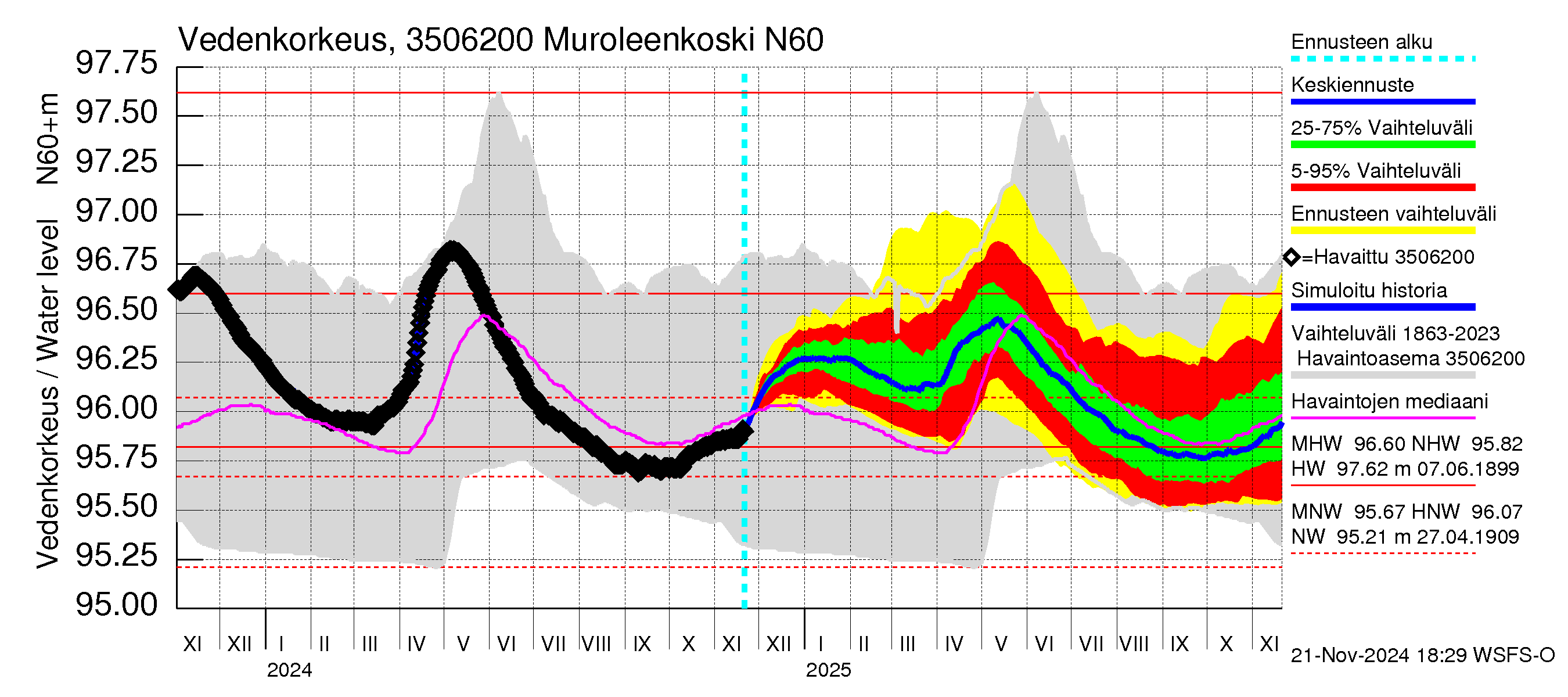 Kokemäenjoen vesistöalue - Muroleenkoski: Vedenkorkeus - jakaumaennuste