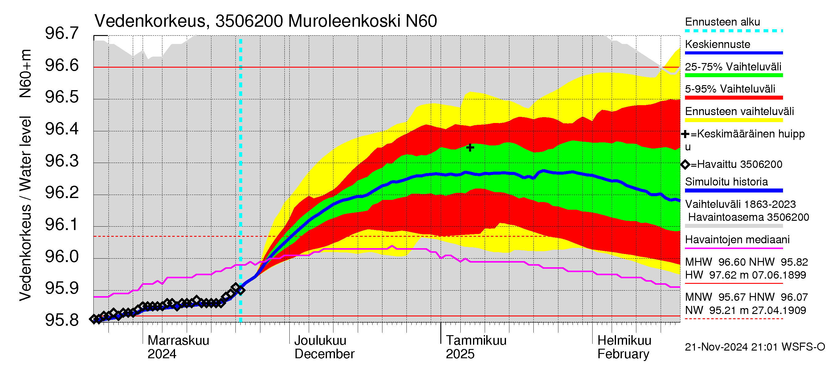 Kokemäenjoen vesistöalue - Muroleenkoski: Vedenkorkeus - jakaumaennuste