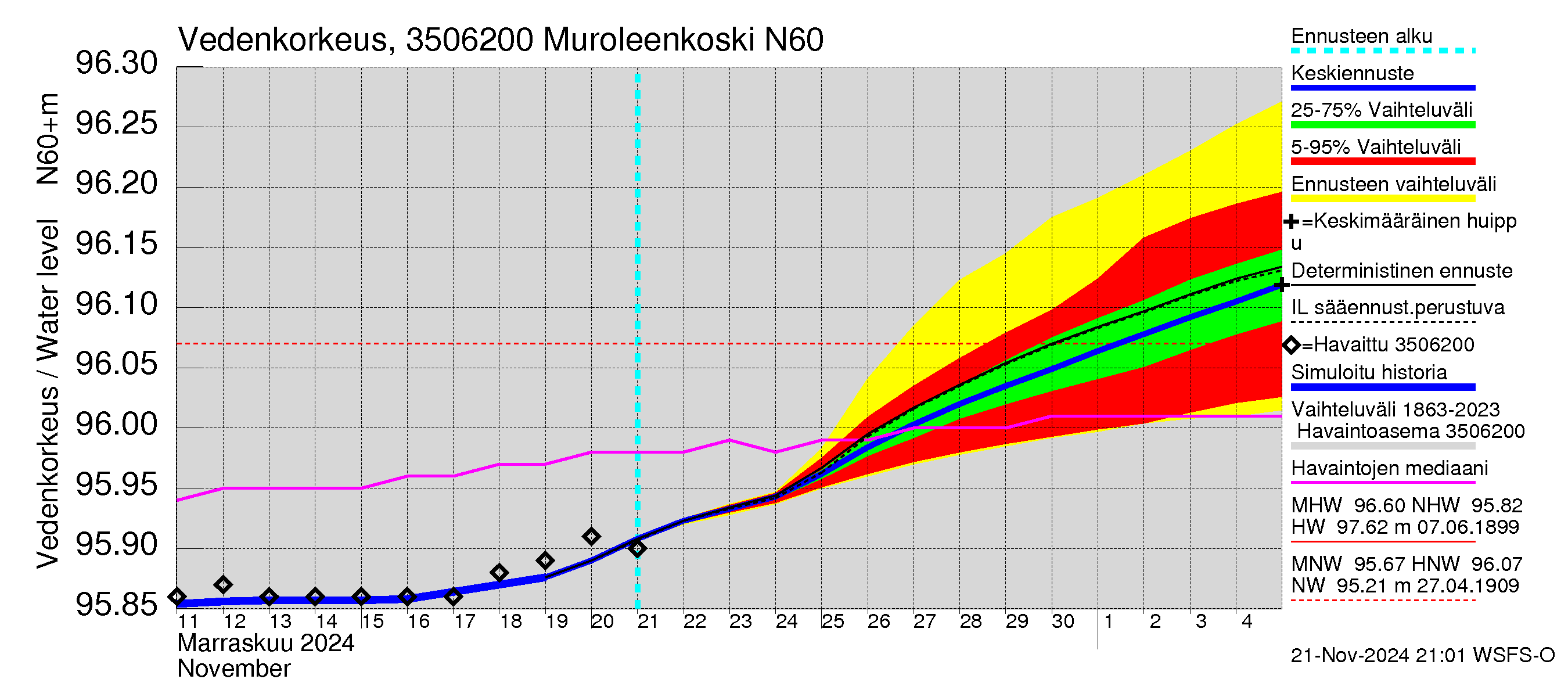 Kokemäenjoen vesistöalue - Muroleenkoski: Vedenkorkeus - jakaumaennuste