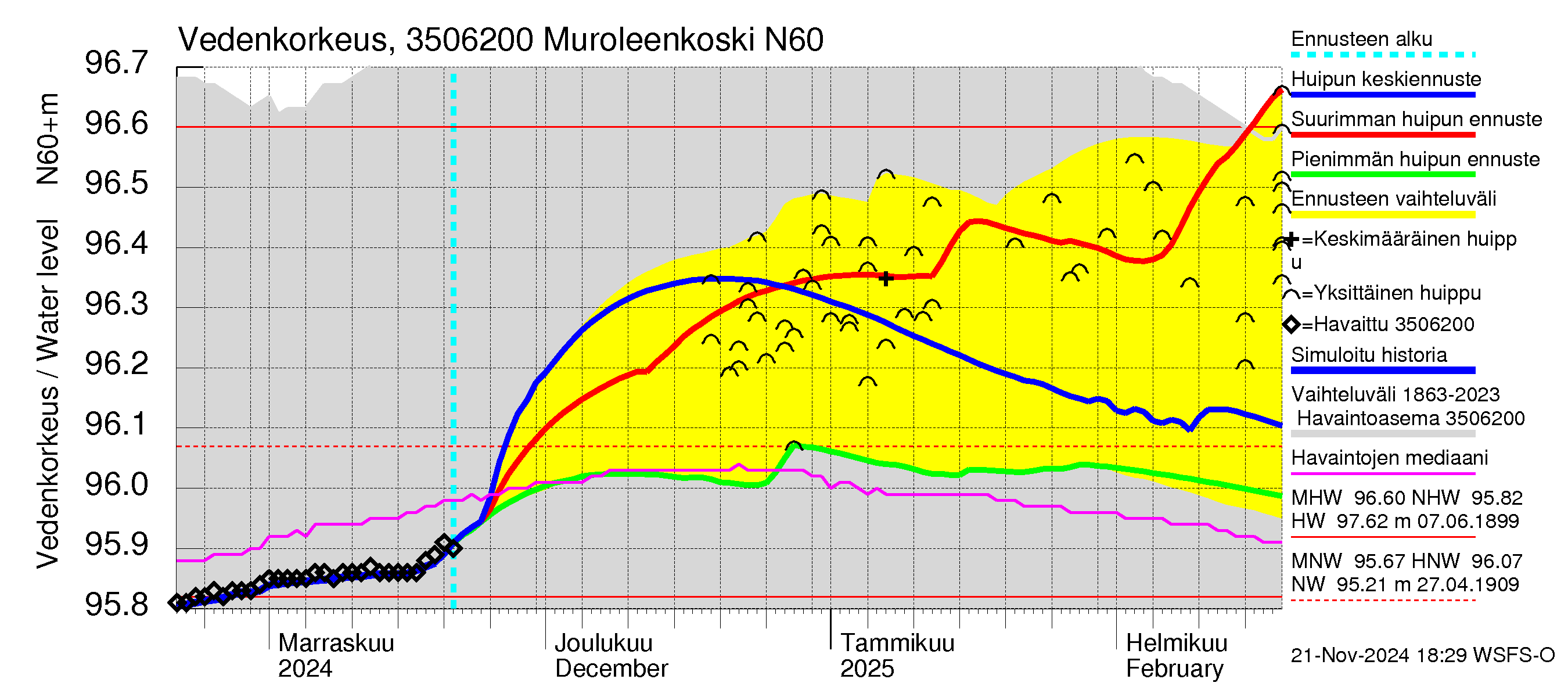 Kokemäenjoen vesistöalue - Muroleenkoski: Vedenkorkeus - huippujen keski- ja ääriennusteet