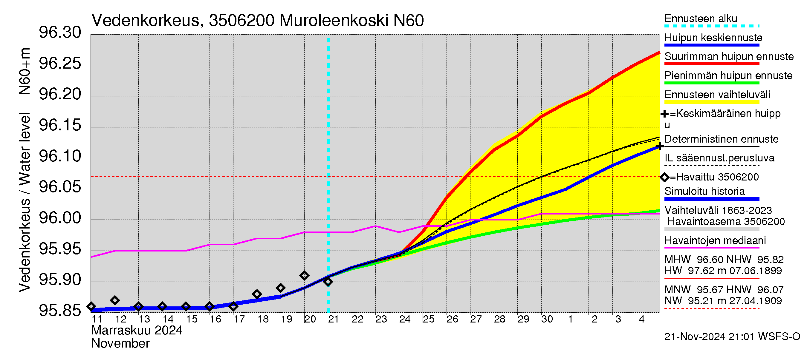 Kokemäenjoen vesistöalue - Muroleenkoski: Vedenkorkeus - huippujen keski- ja ääriennusteet