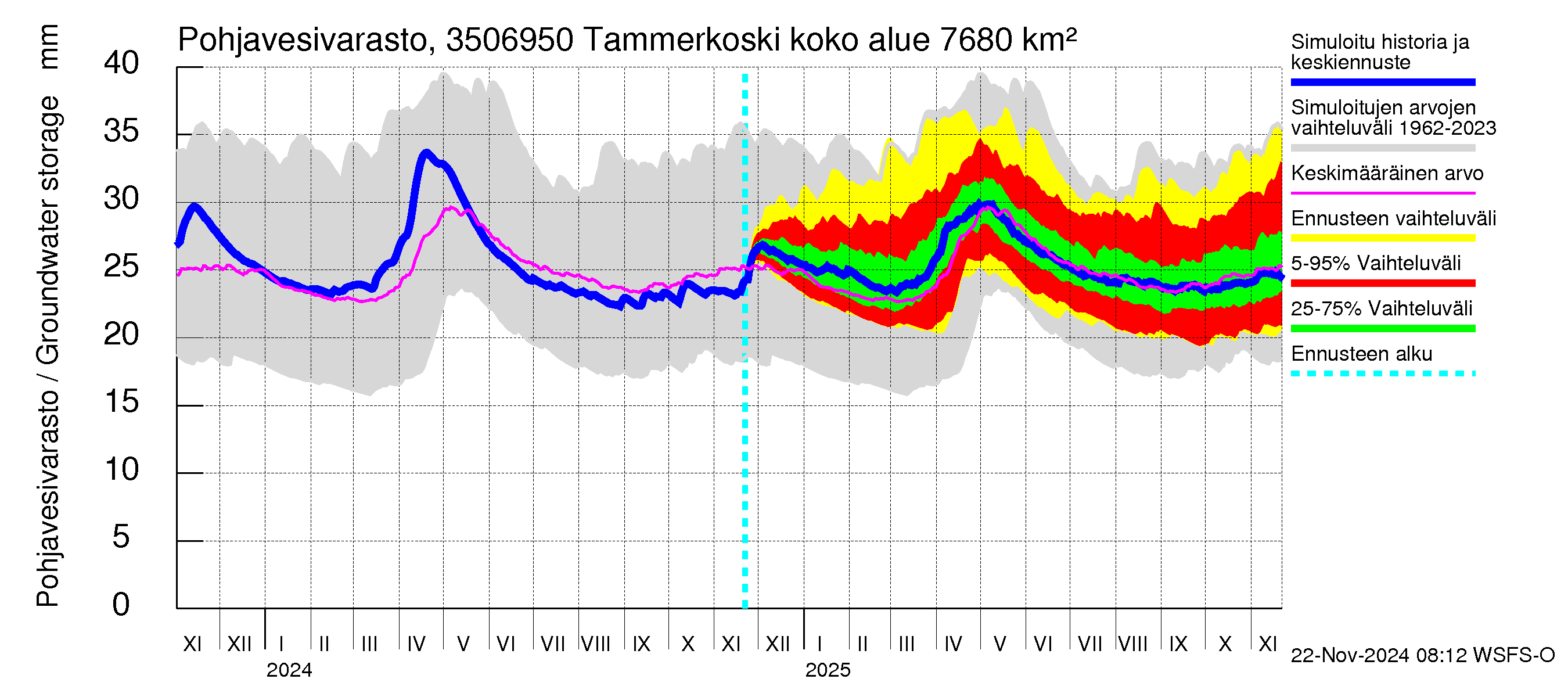 Kokemäenjoen vesistöalue - Tammerkoski: Pohjavesivarasto