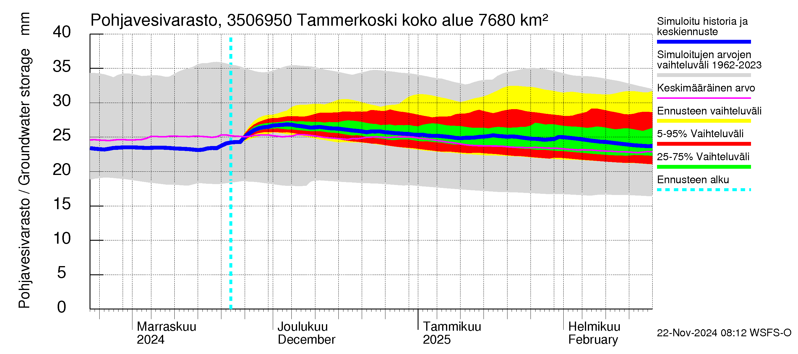 Kokemäenjoen vesistöalue - Tammerkoski: Pohjavesivarasto