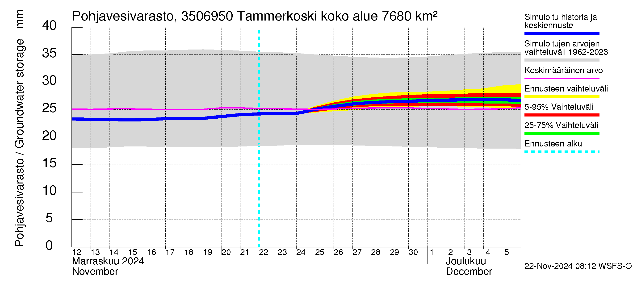 Kokemäenjoen vesistöalue - Tammerkoski: Pohjavesivarasto