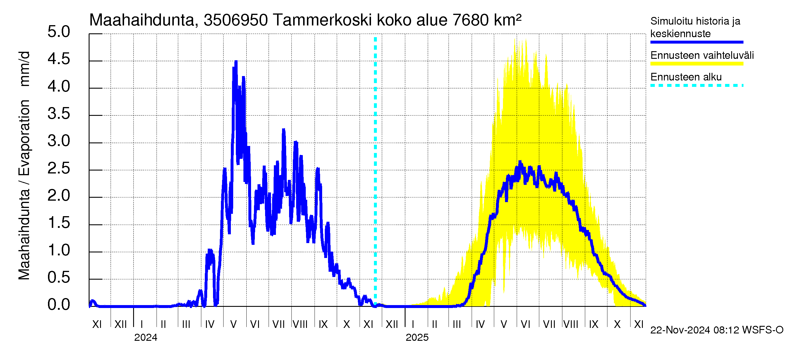 Kokemäenjoen vesistöalue - Tammerkoski: Haihdunta maa-alueelta